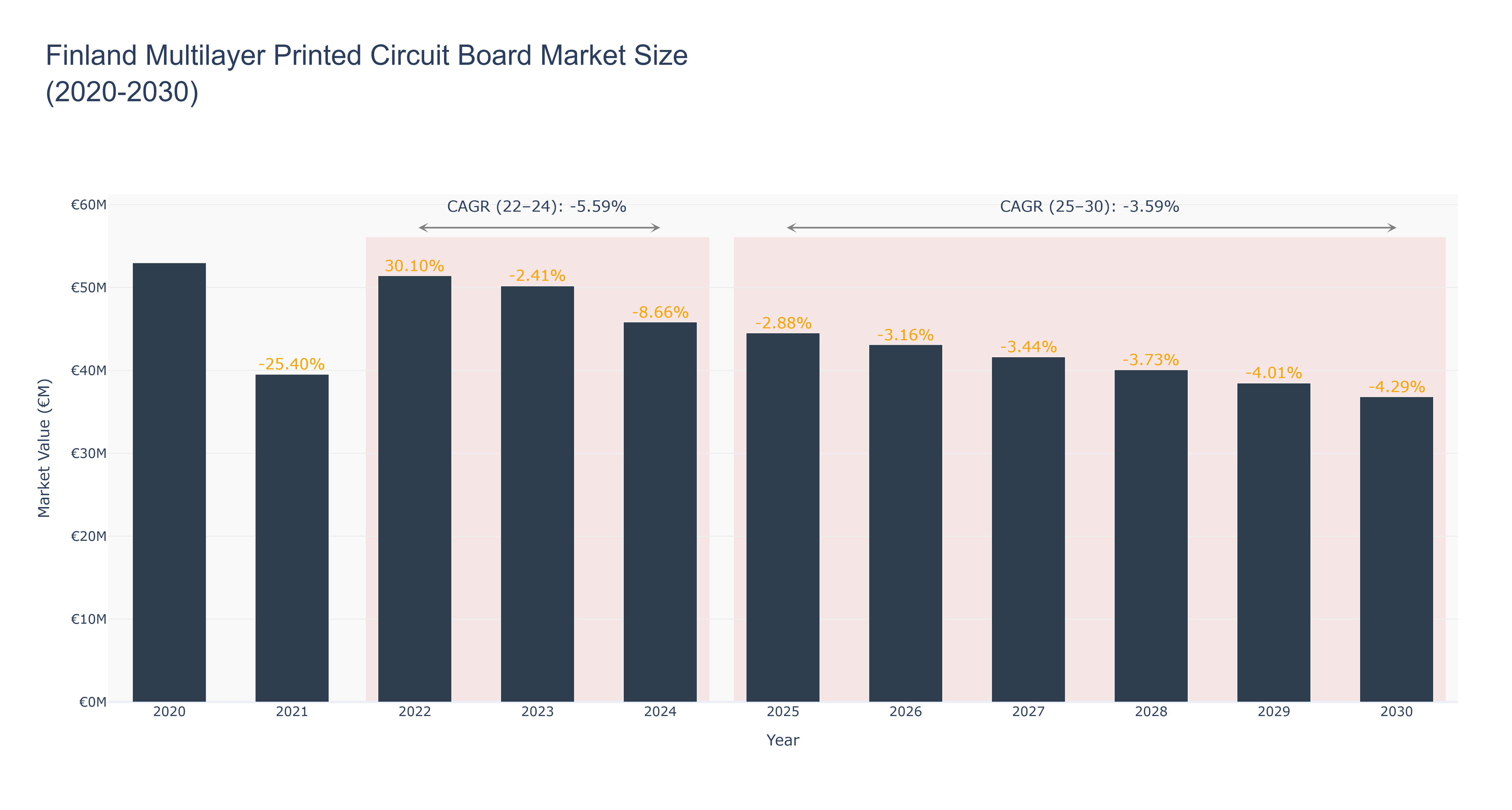 Finland Multilayer Printed Circuit Board Market Size (2020-2030)