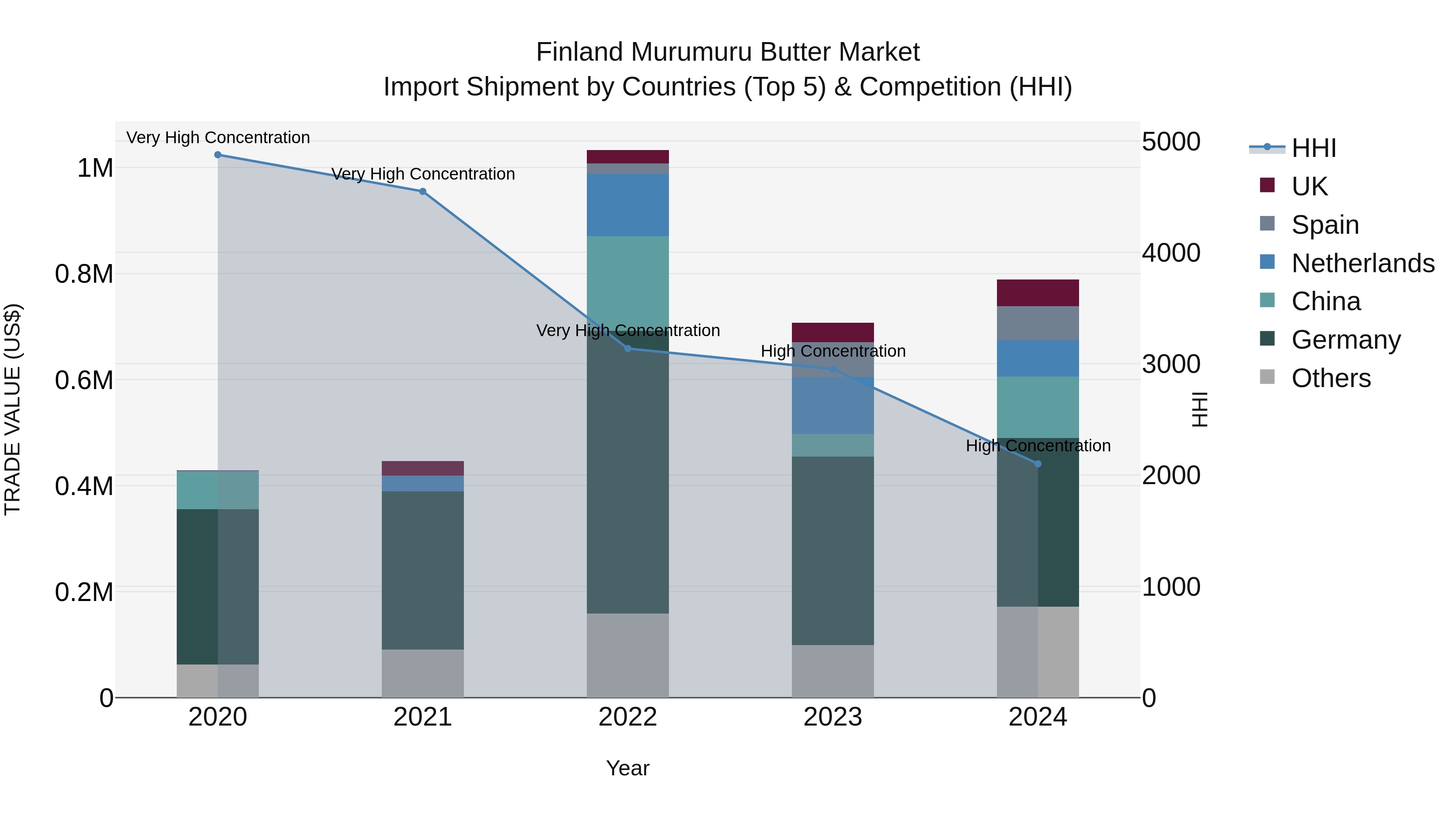 Finland Murumuru Butter Market Top 5 Importing Countries and Market Competition (HHI) Analysis