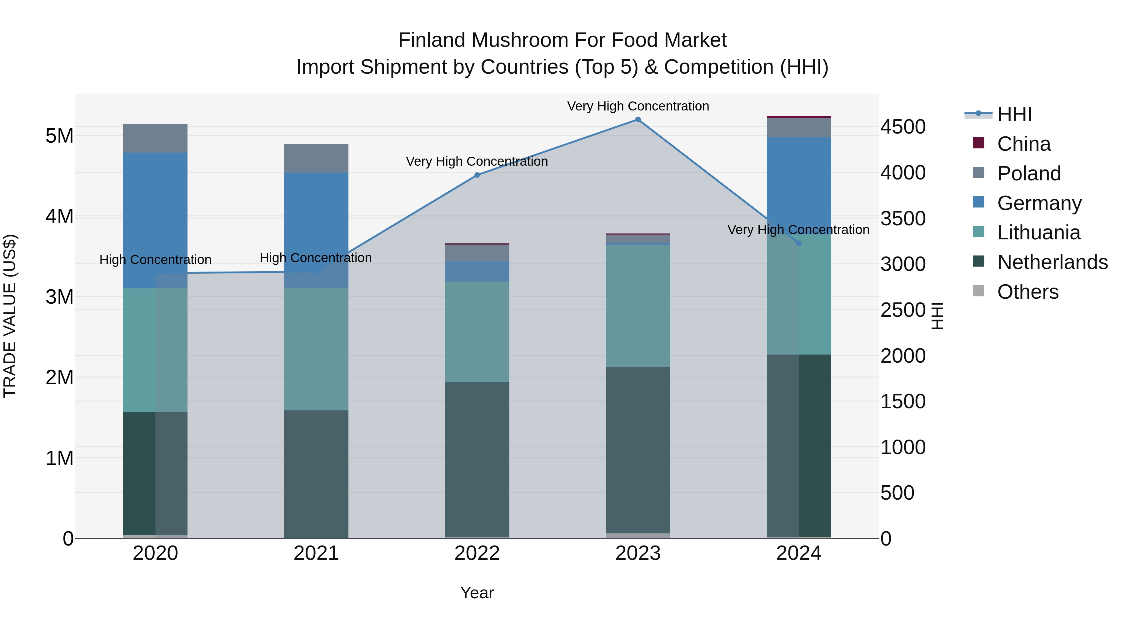 Finland Mushroom for Food Market Top 5 Importing Countries and Market Competition (HHI) Analysis