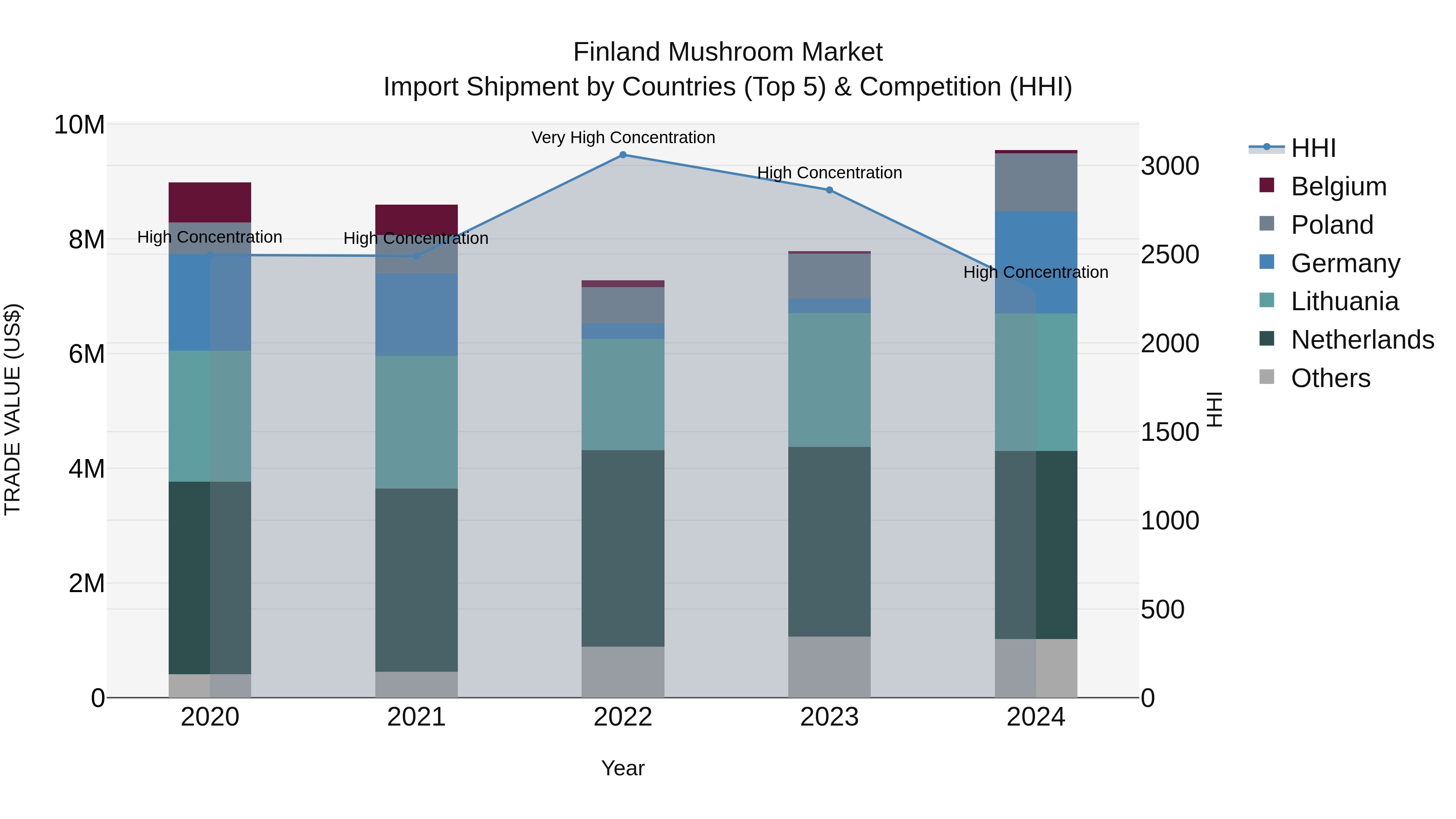 Finland Mushroom Market Top 5 Importing Countries and Market Competition (HHI) Analysis