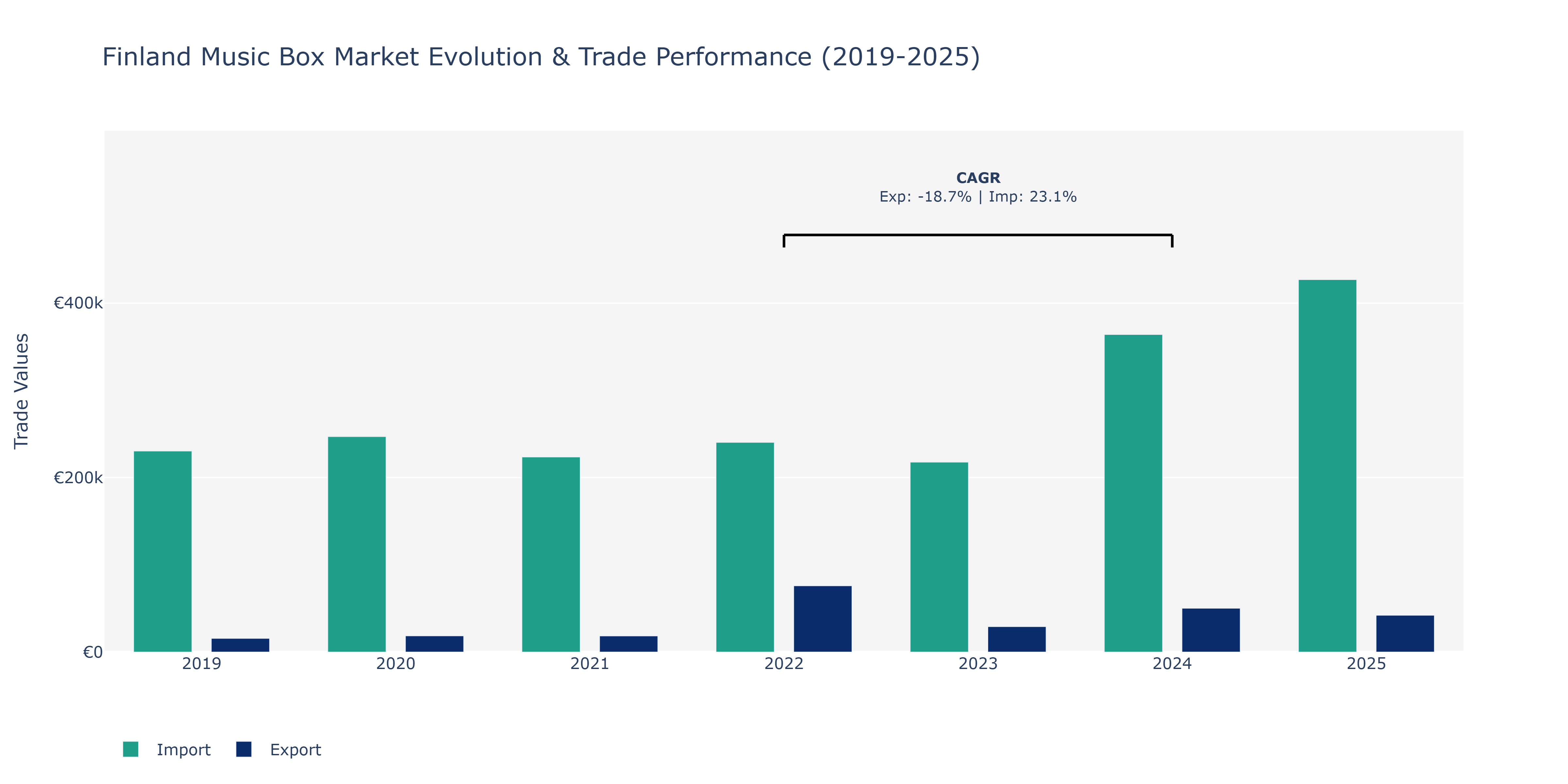 Finland Music Box Market: Production & Trade Performance (2019-2025)