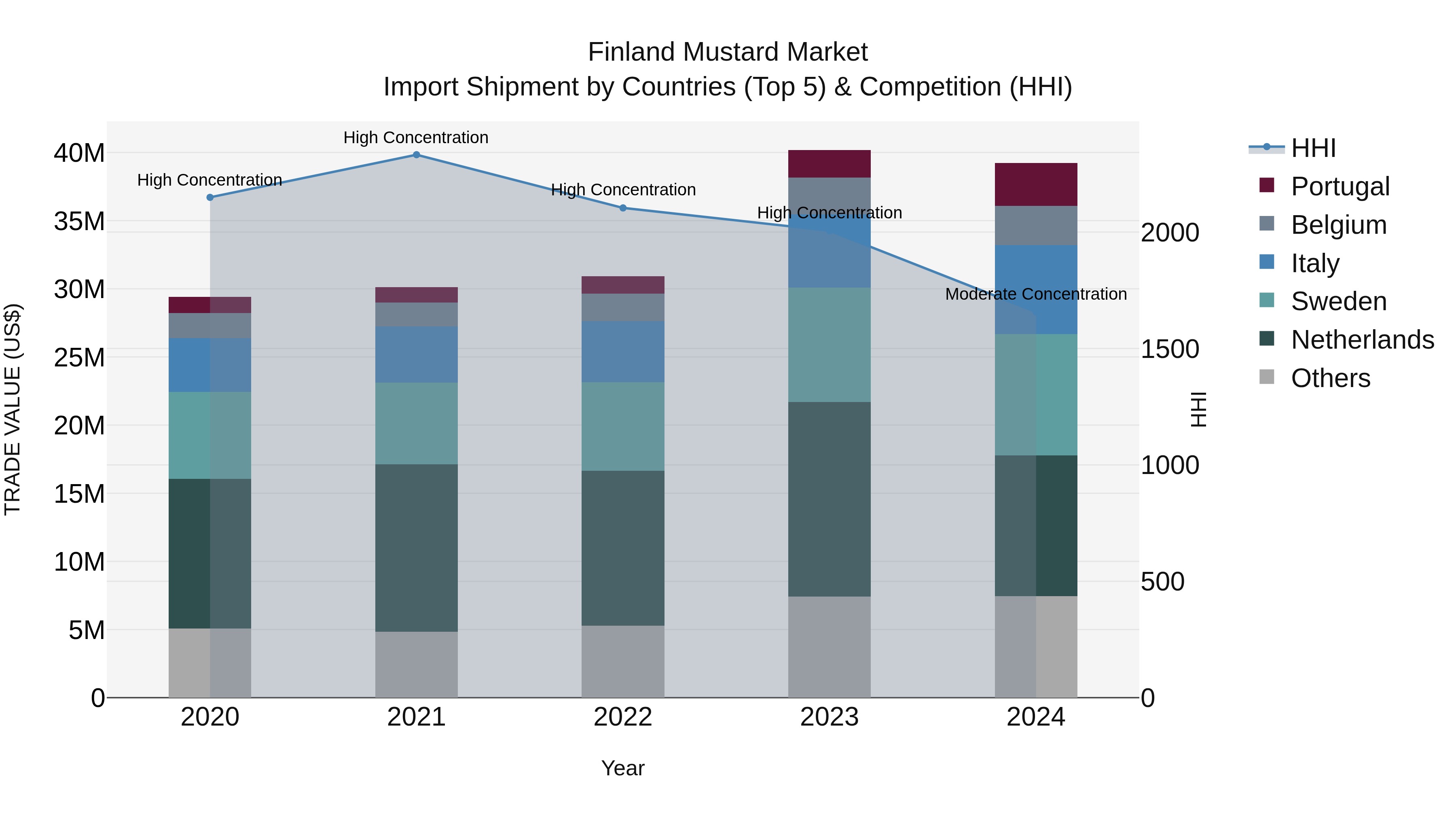 Finland Mustard Market Top 5 Importing Countries and Market Competition (HHI) Analysis