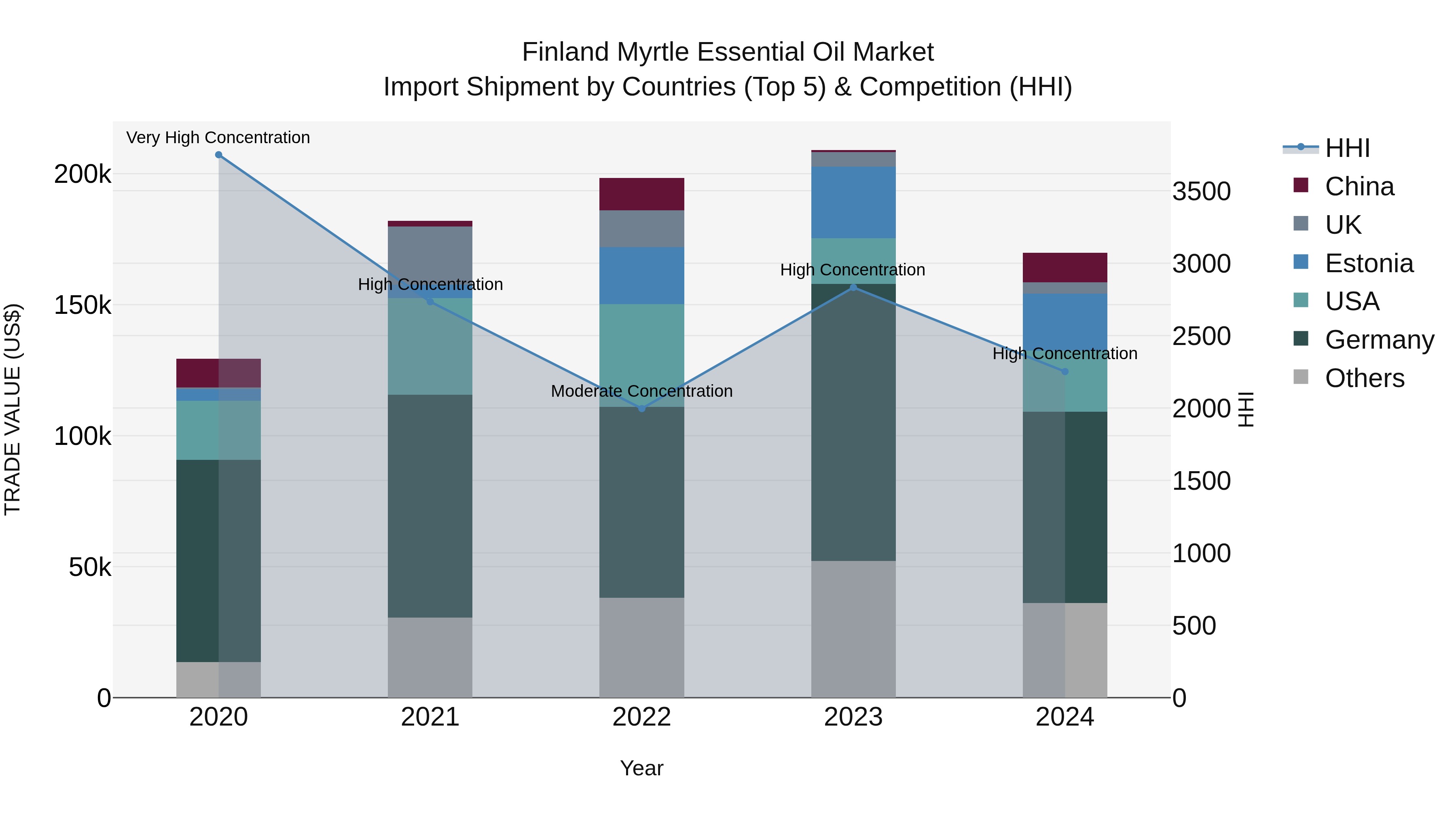 Finland Myrtle Essential Oil Market Top 5 Importing Countries and Market Competition (HHI) Analysis