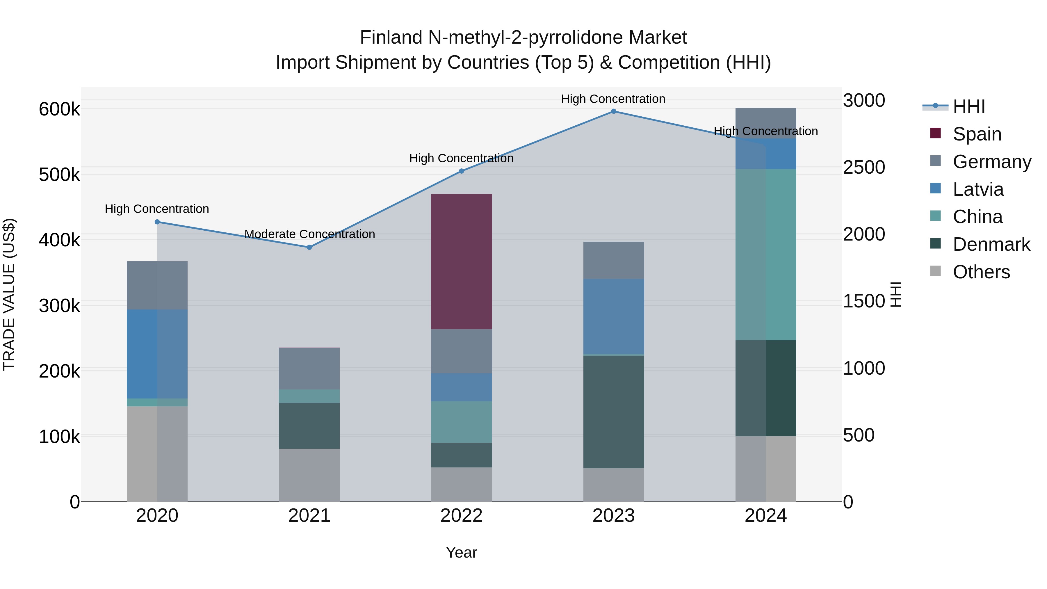 Finland N-methyl-2-pyrrolidone Market Top 5 Importing Countries and Market Competition (HHI) Analysis