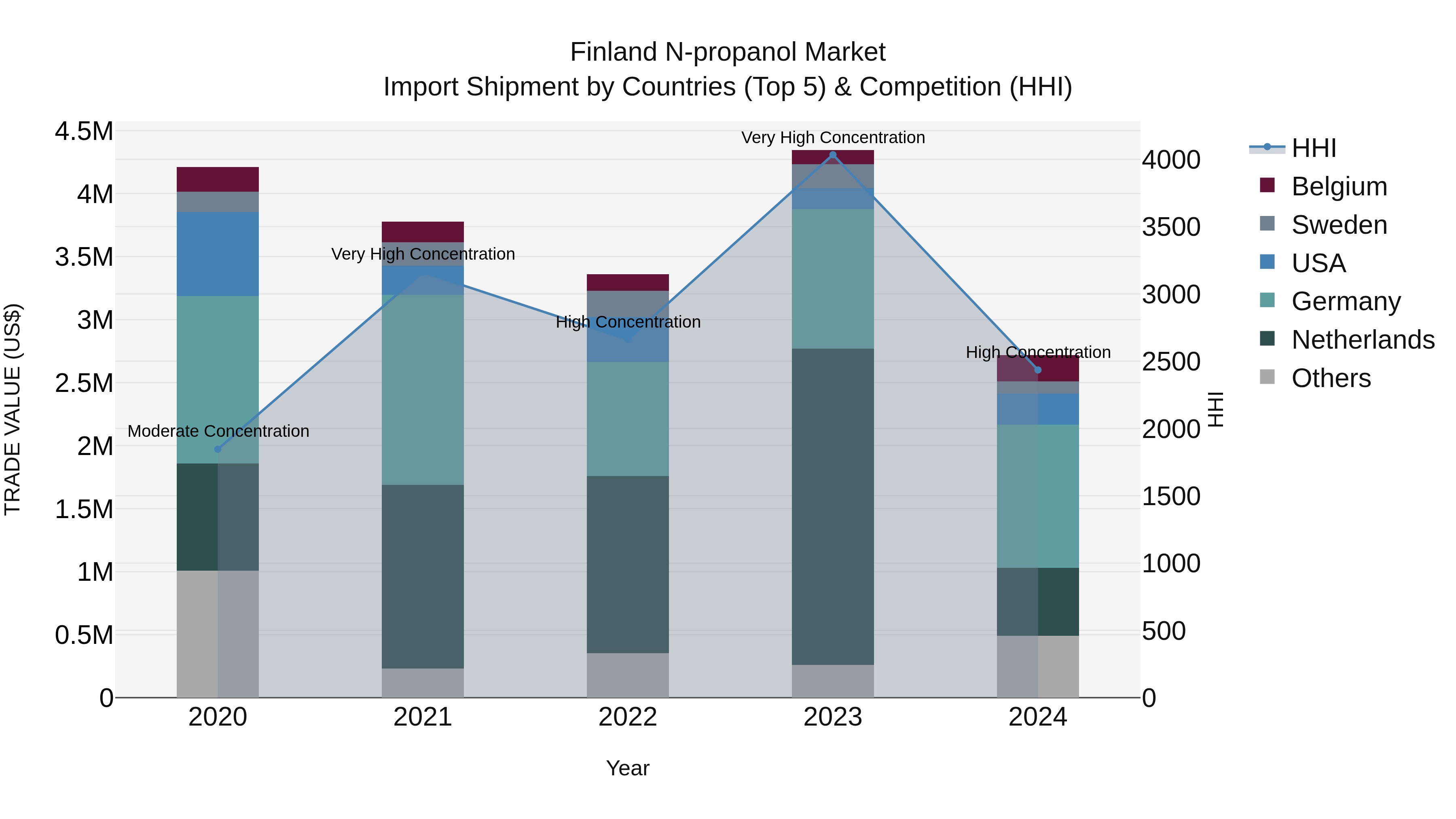 Finland N-propanol Market Top 5 Importing Countries and Market Competition (HHI) Analysis