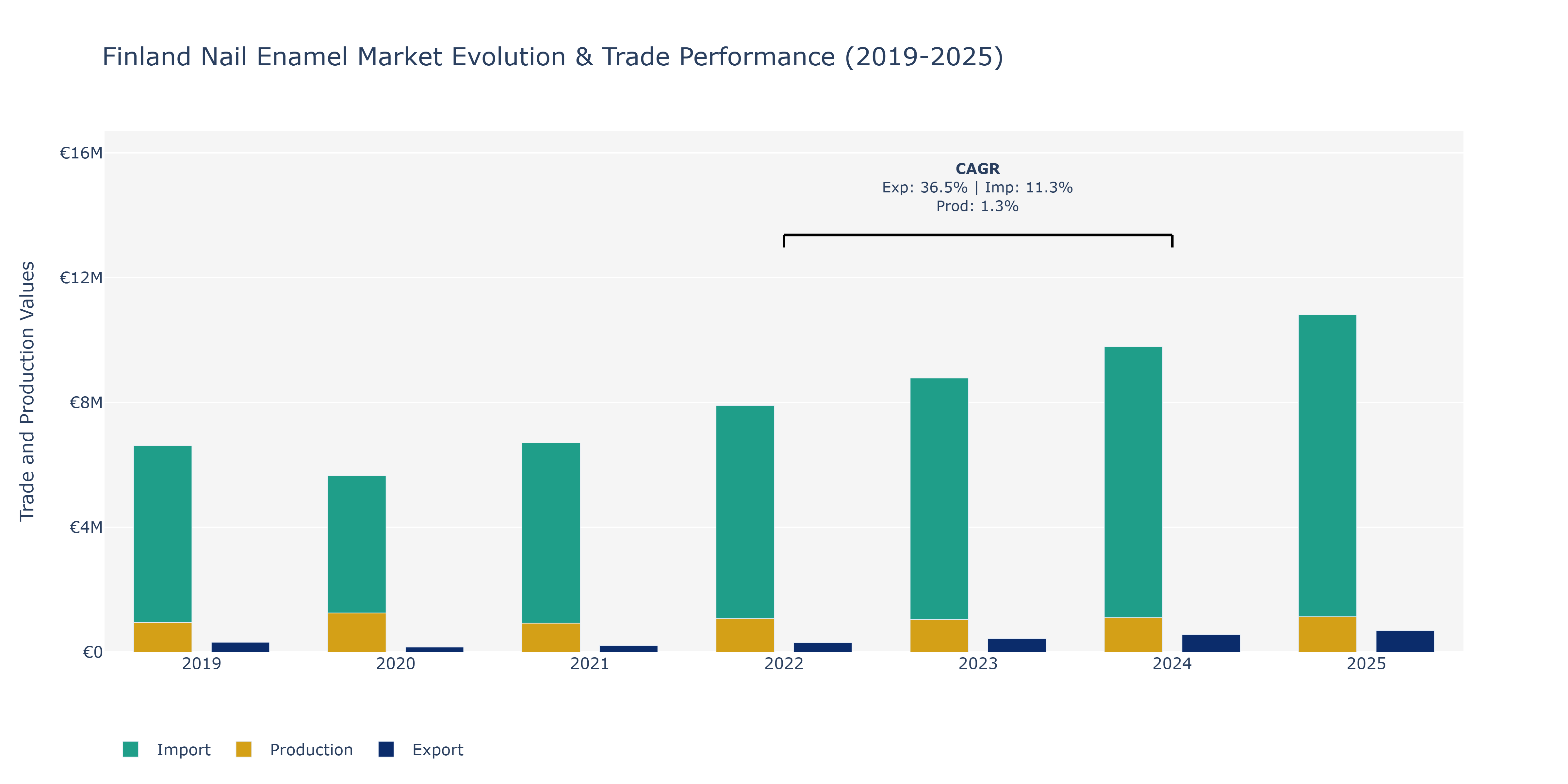Finland Nail Enamel Market: Production & Trade Performance (2019-2025)