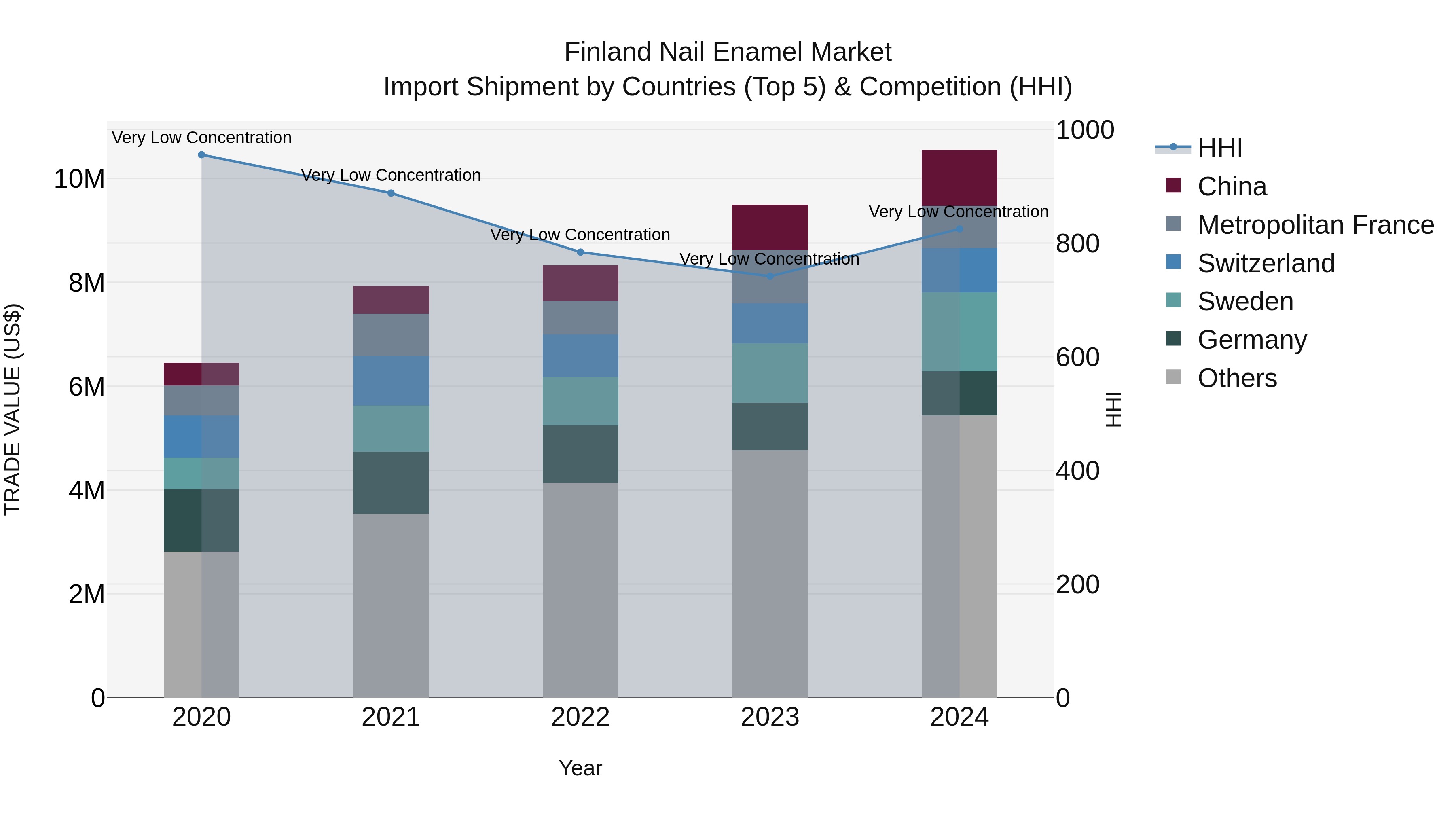 Finland Nail Enamel Market Top 5 Importing Countries and Market Competition (HHI) Analysis