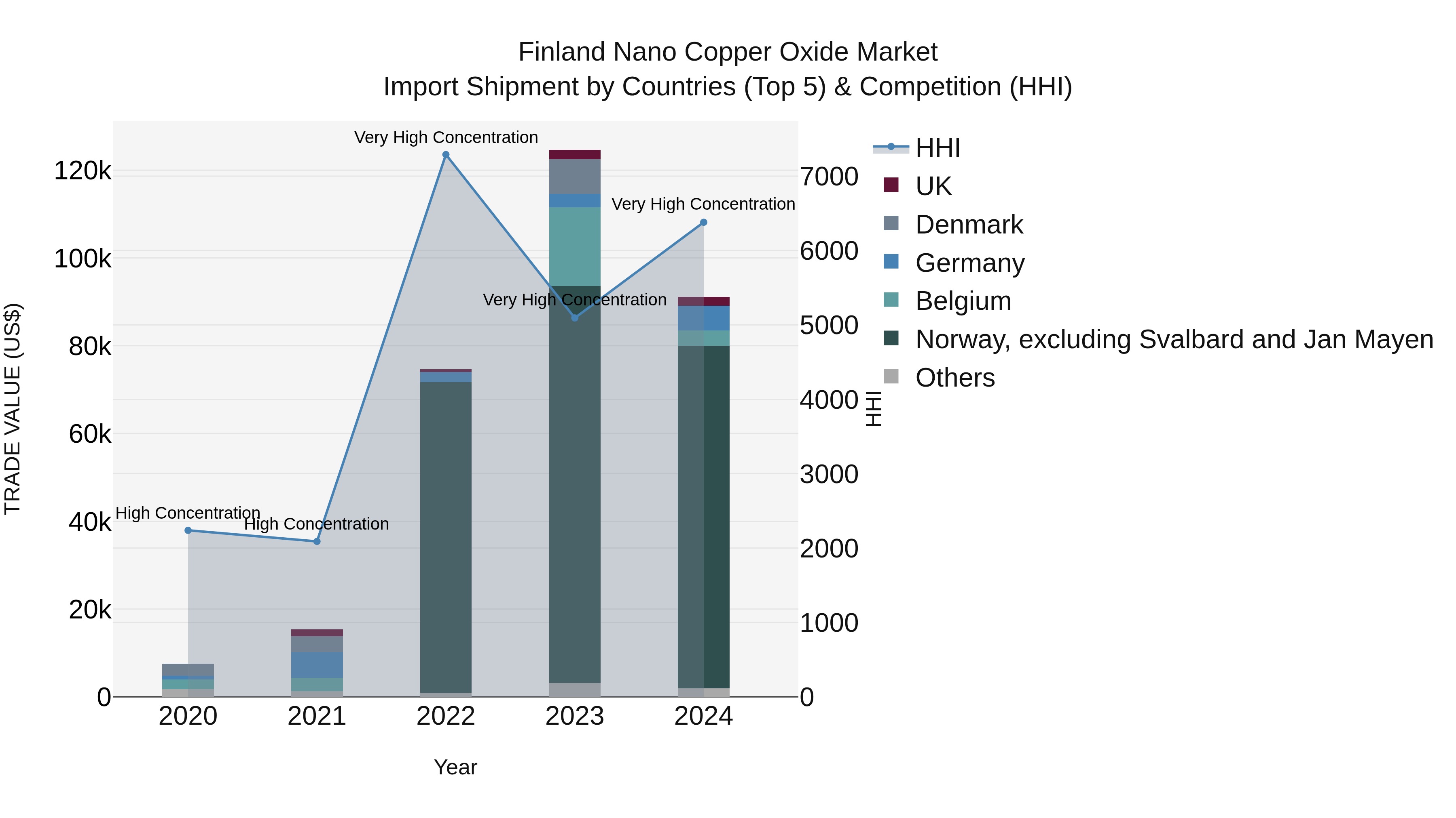 Finland Nano Copper Oxide Market Top 5 Importing Countries and Market Competition (HHI) Analysis