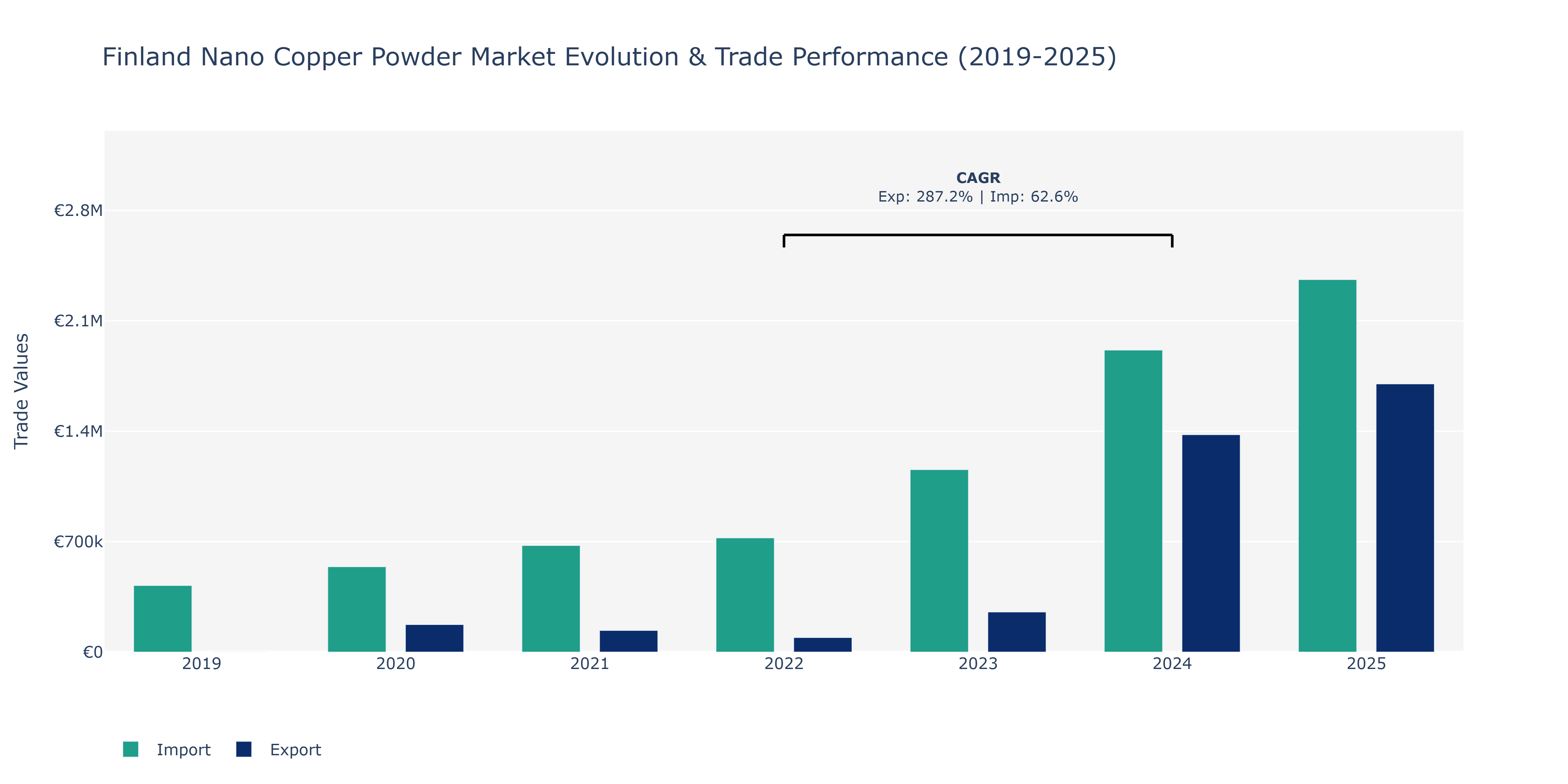 Finland Nano Copper Powder Market: Production & Trade Performance (2019-2025) Size