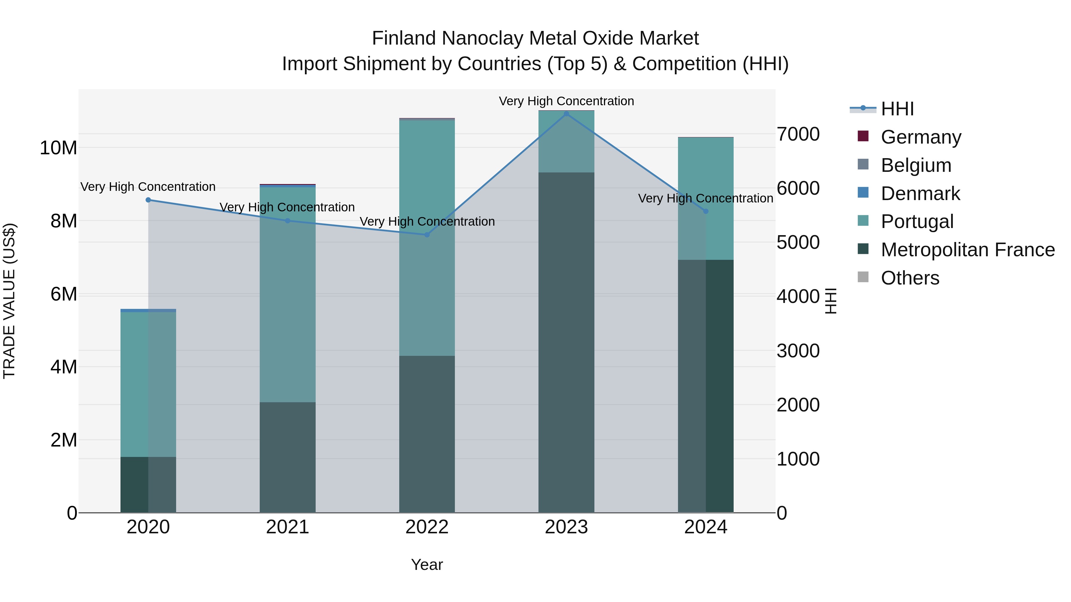 Finland Nanoclay Metal Oxide Market Top 5 Importing Countries and Market Competition (HHI) Analysis