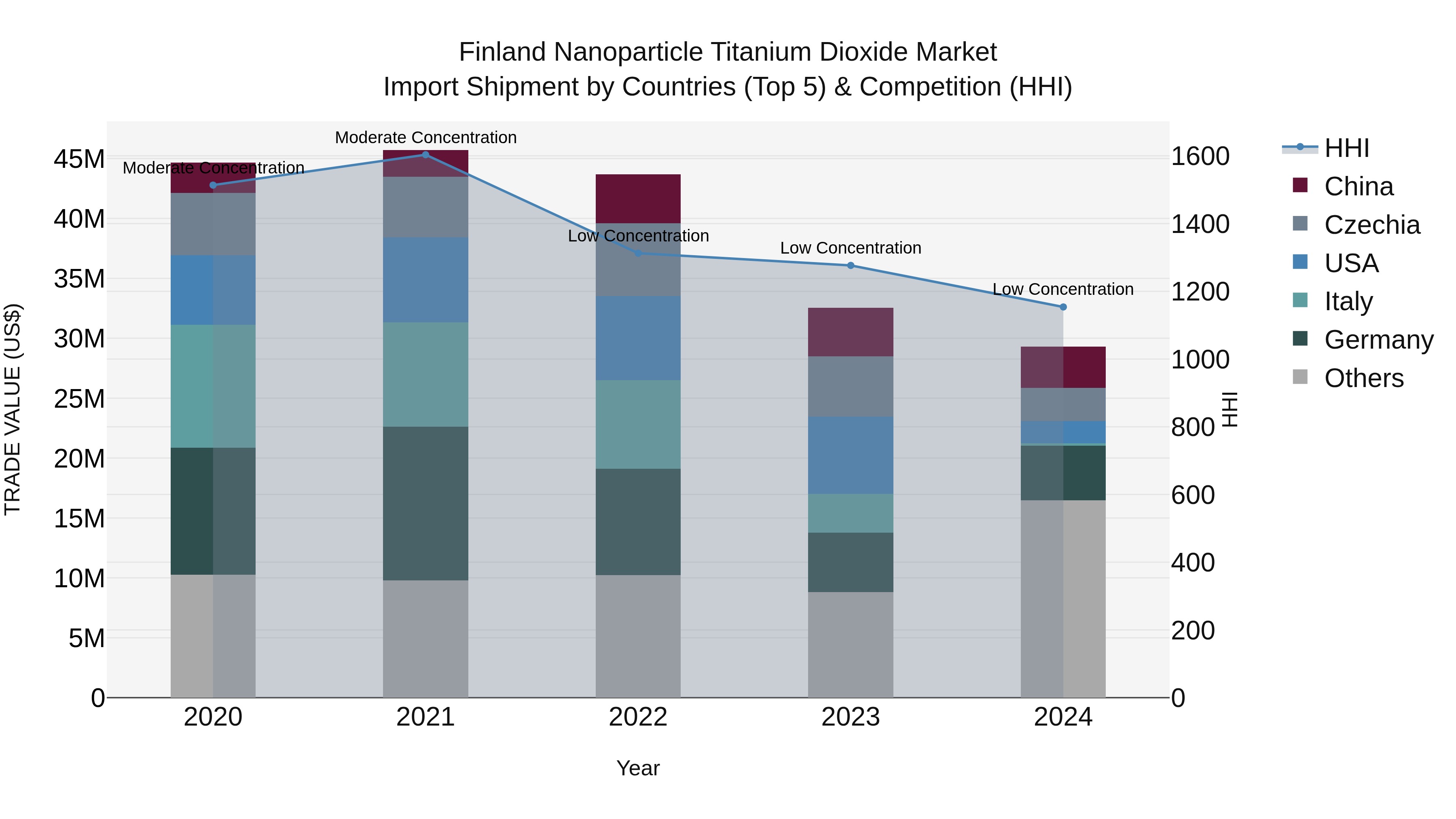 Finland Nanoparticle Titanium Dioxide Market Top 5 Importing Countries and Market Competition (HHI) Analysis