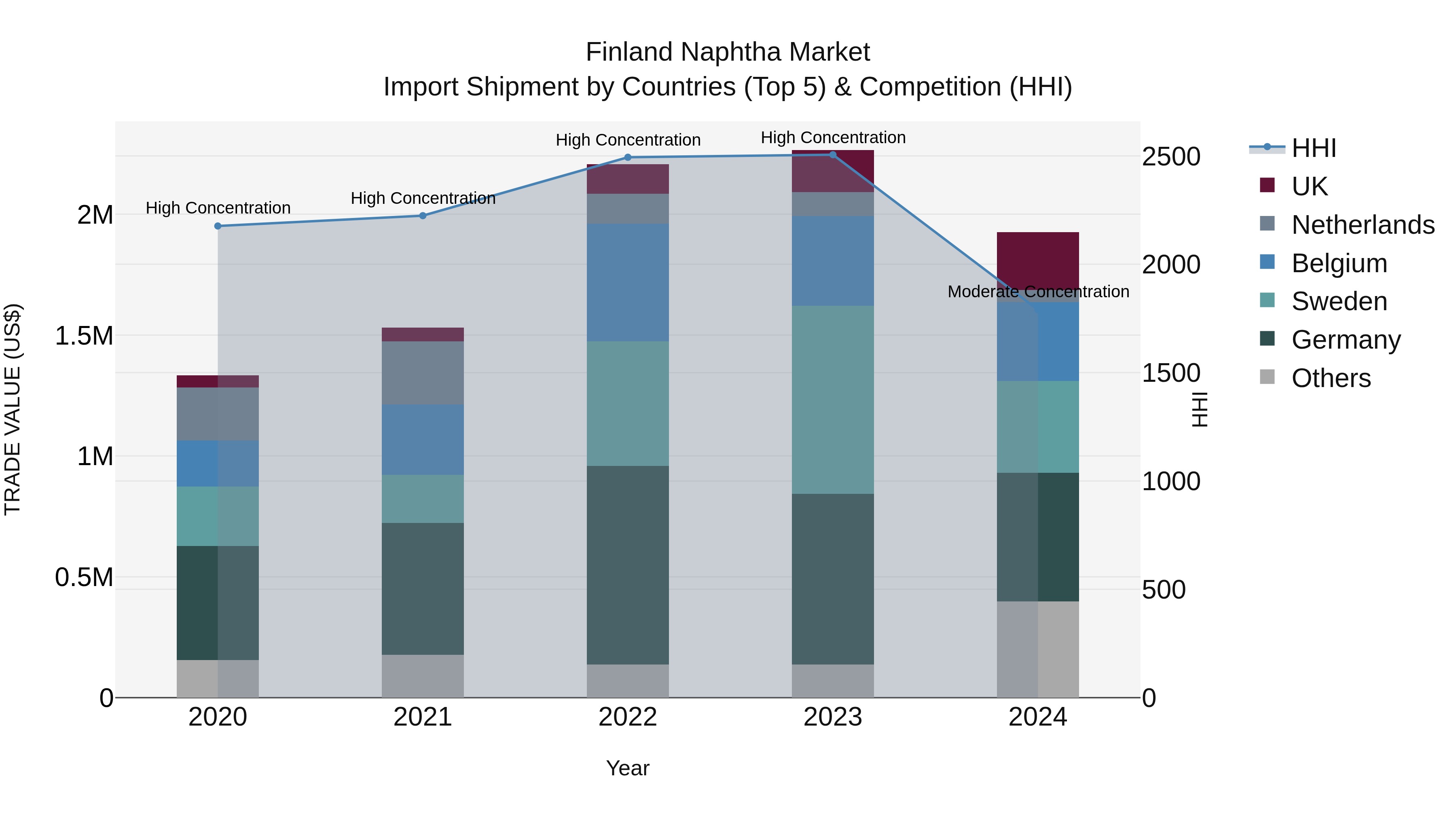 Finland Naphtha Market Top 5 Importing Countries and Market Competition (HHI) Analysis