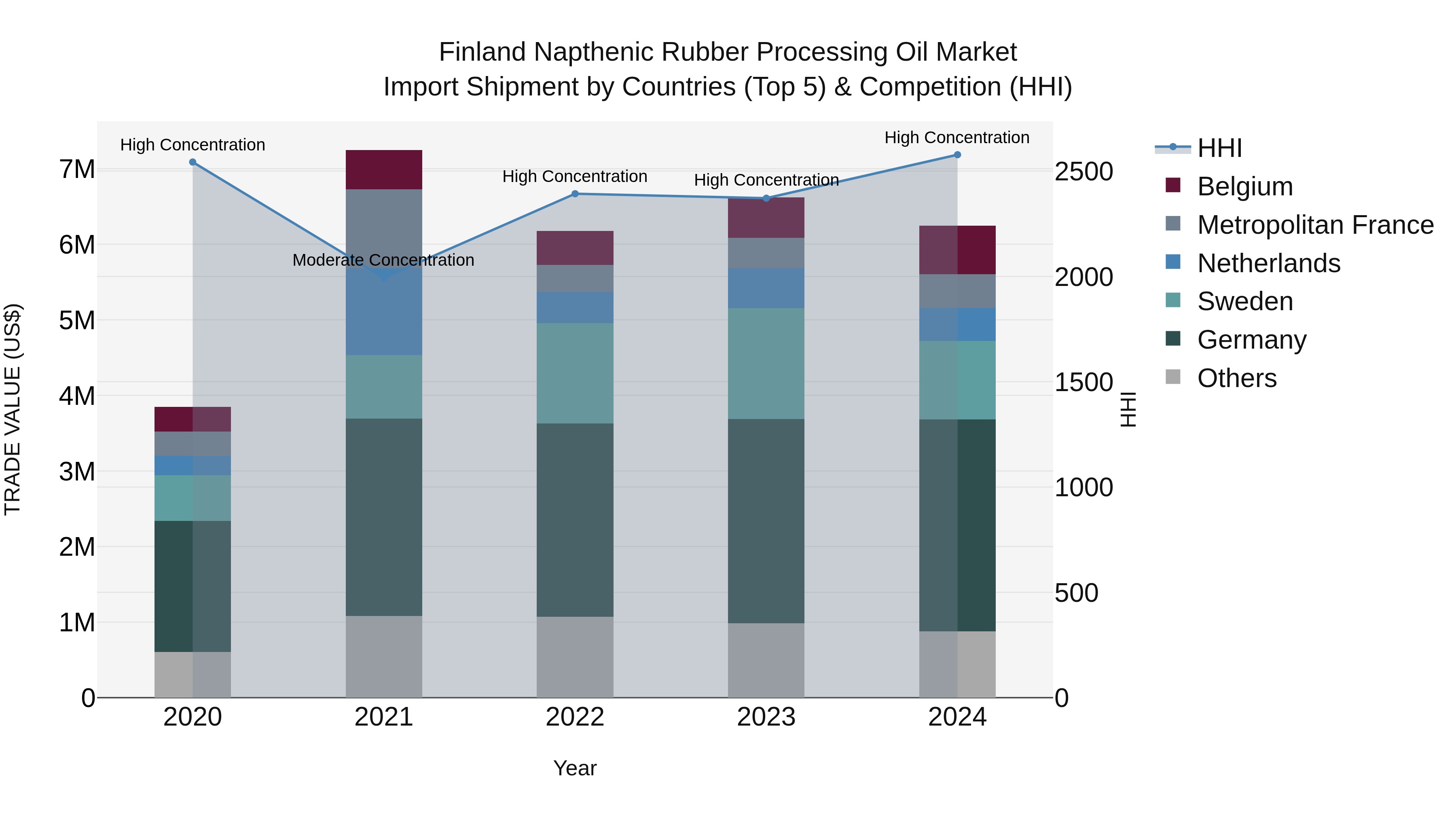 Finland Napthenic Rubber Processing Oil Market Top 5 Importing Countries and Market Competition (HHI) Analysis