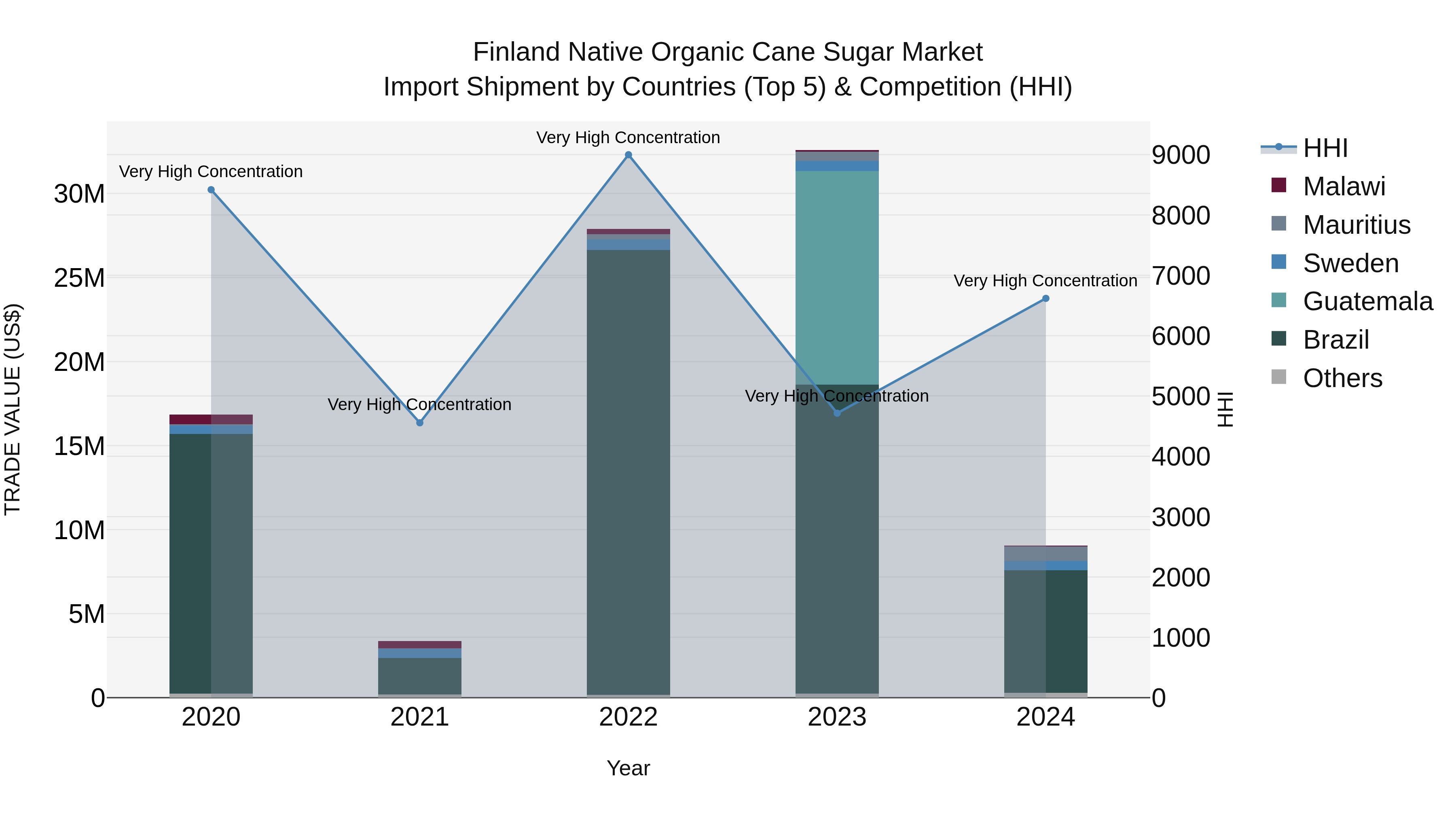 Finland Native Organic Cane Sugar Market Top 5 Importing Countries and Market Competition (HHI) Analysis