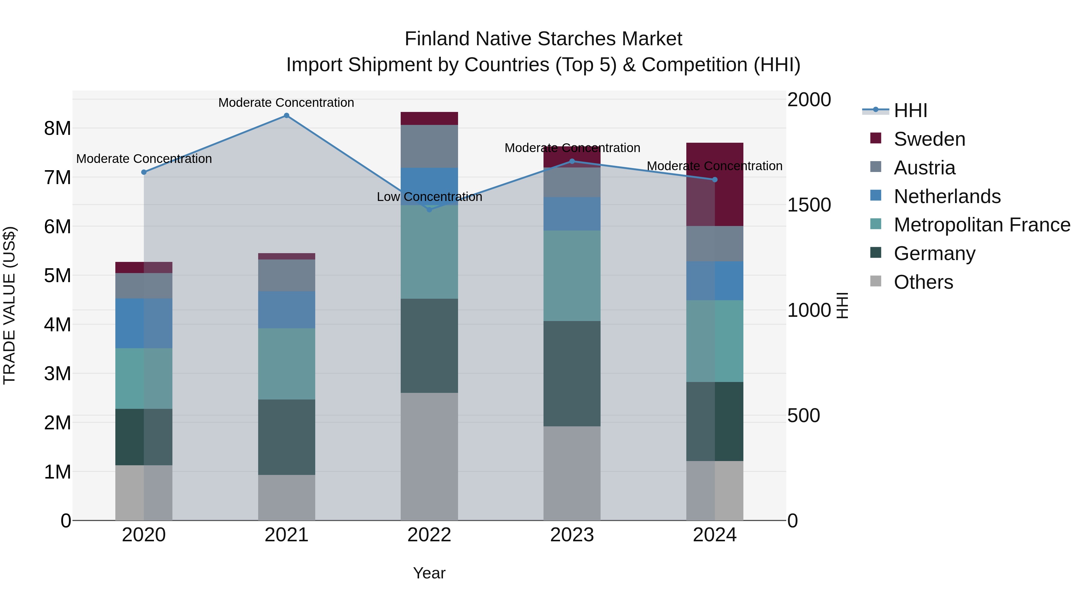 Finland Native Starches Market Top 5 Importing Countries and Market Competition (HHI) Analysis