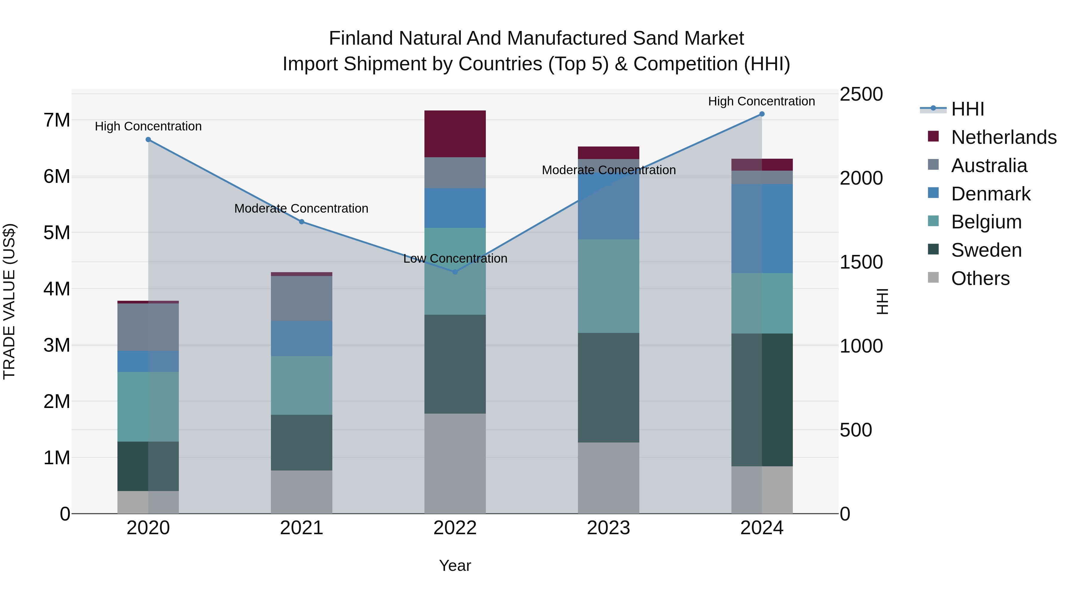 Finland Natural and Manufactured Sand Market Top 5 Importing Countries and Market Competition (HHI) Analysis