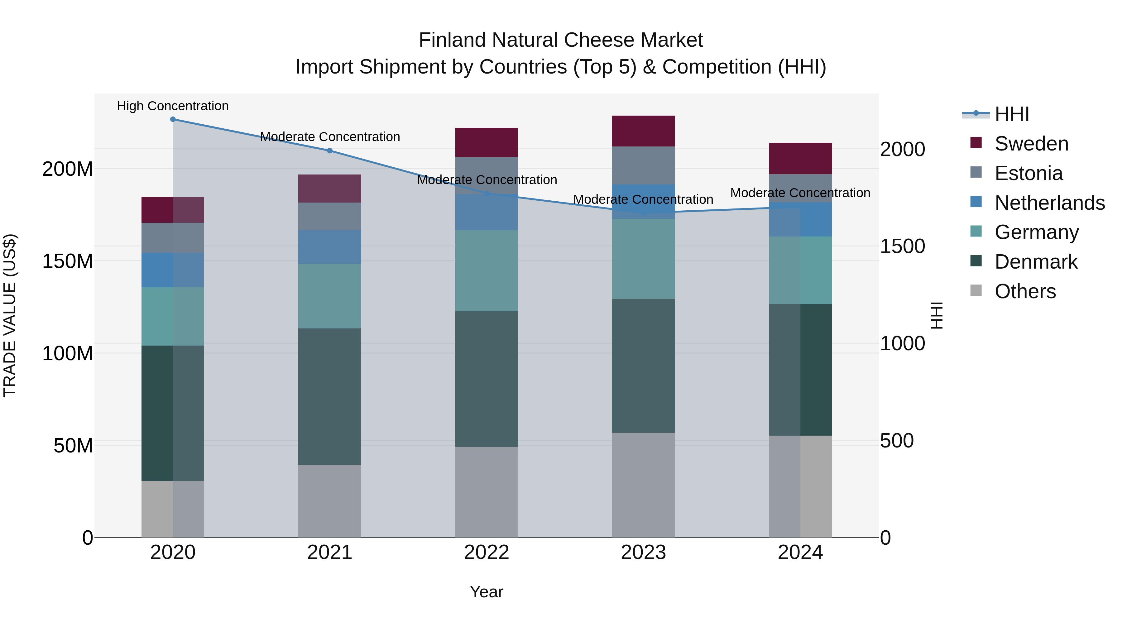 Finland Natural Cheese Market Top 5 Importing Countries and Market Competition (HHI) Analysis
