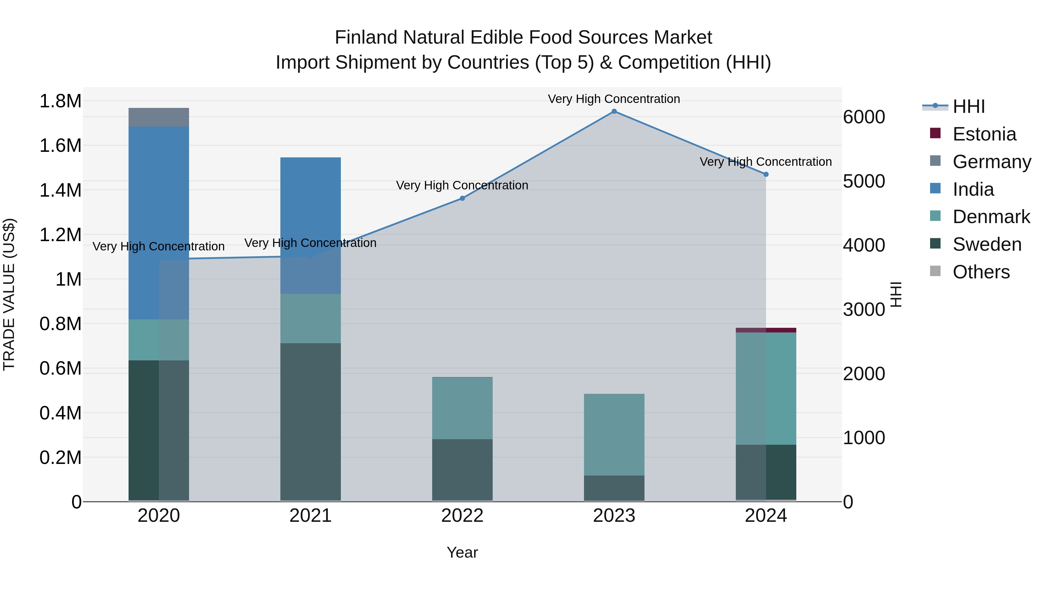 Finland Natural Edible Food Sources Market Top 5 Importing Countries and Market Competition (HHI) Analysis