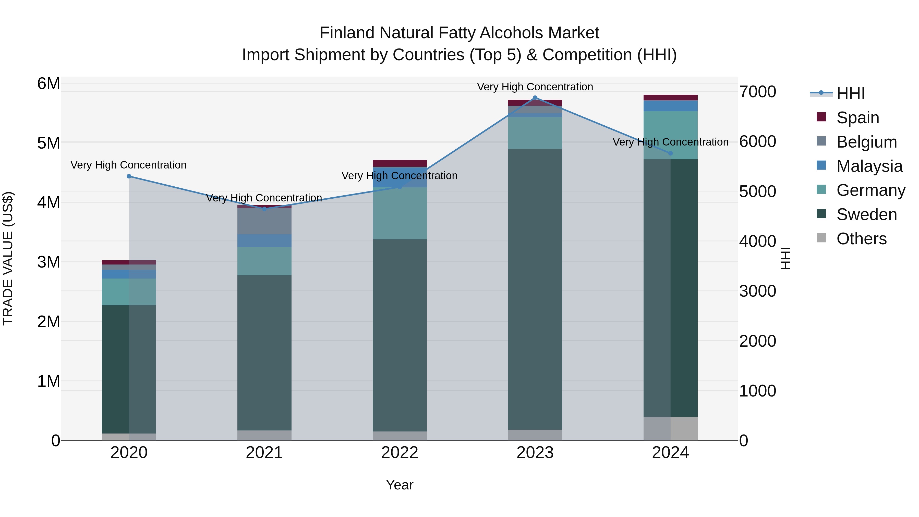 Finland Natural Fatty Alcohols Market Top 5 Importing Countries and Market Competition (HHI) Analysis