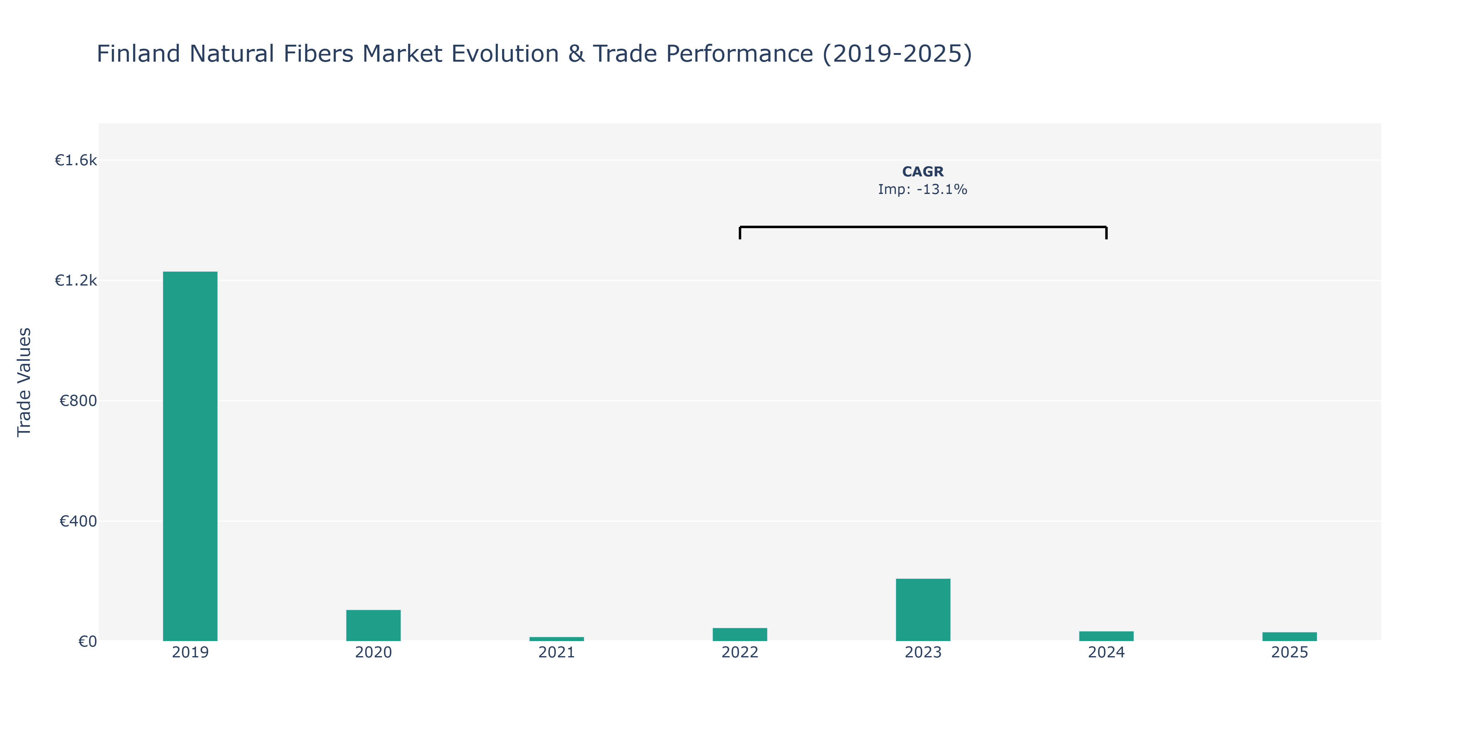 Finland Natural Fibers Market: Production & Trade Performance (2019-2025)