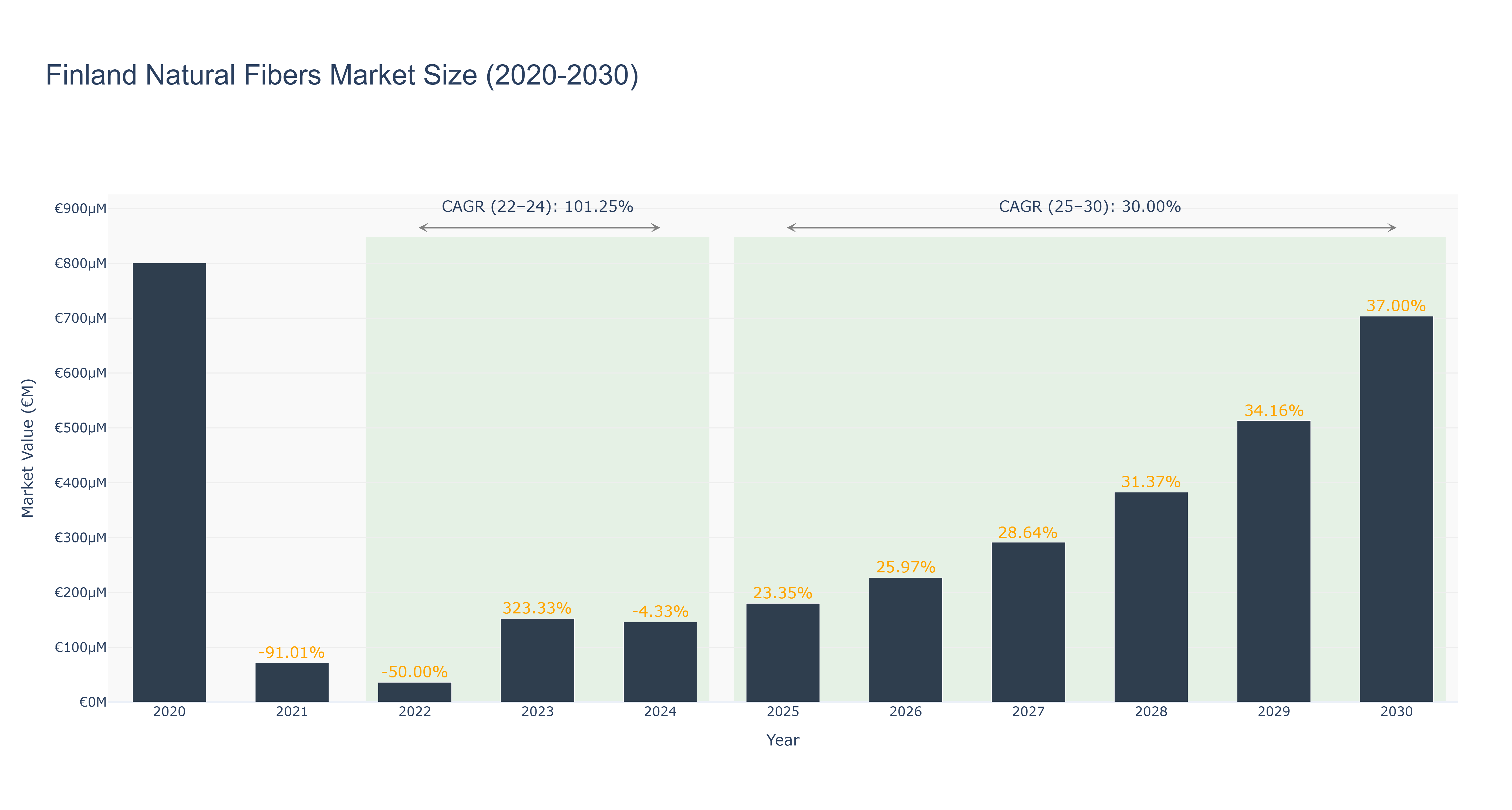 Finland Natural Fibers Market Size (2020-2030)