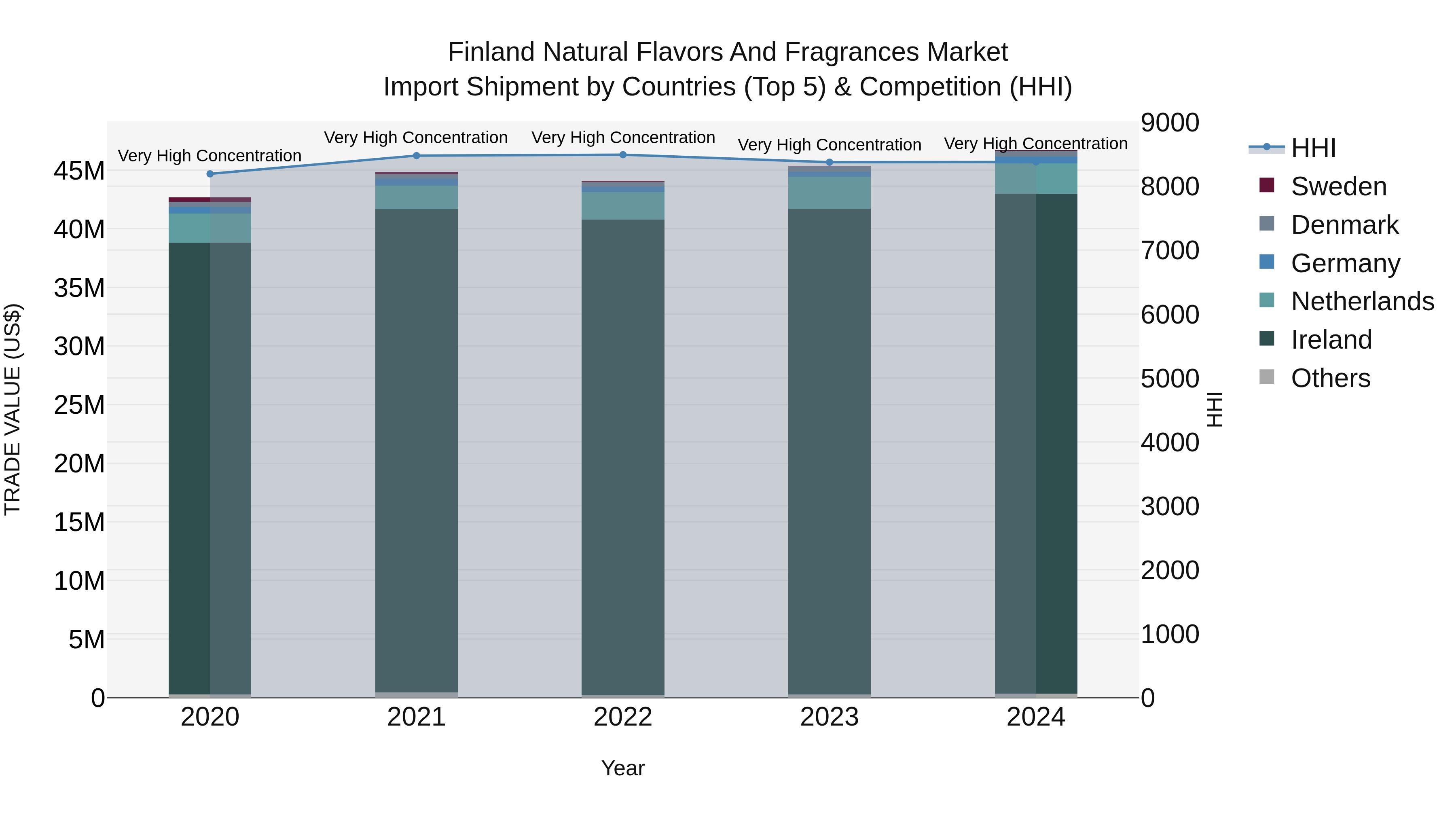 Finland Natural Flavors and Fragrances Market Top 5 Importing Countries and Market Competition (HHI) Analysis