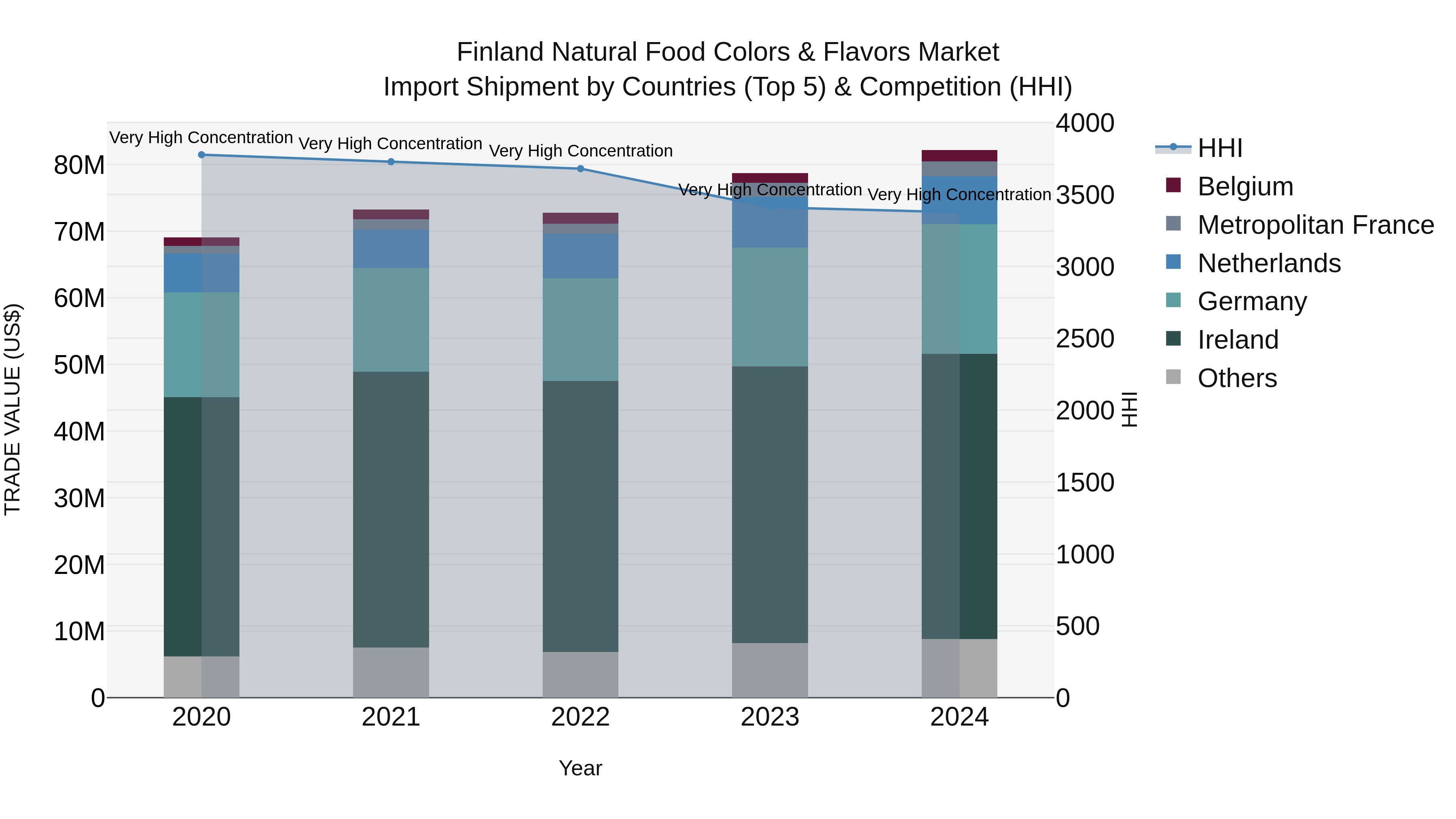 Finland Natural Food Colors & Flavors Market Top 5 Importing Countries and Market Competition (HHI) Analysis