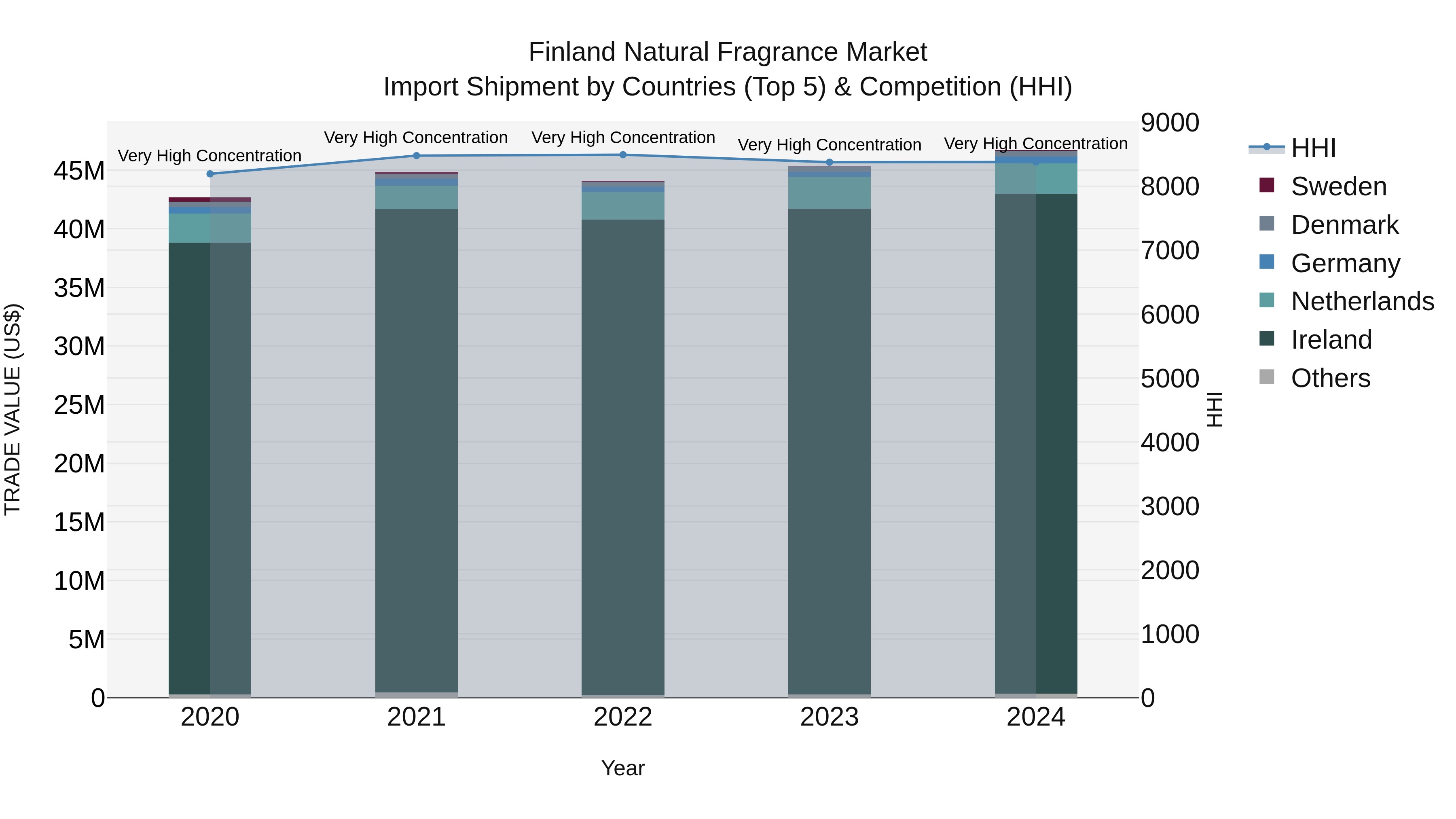 Finland Natural Fragrance Market Top 5 Importing Countries and Market Competition (HHI) Analysis