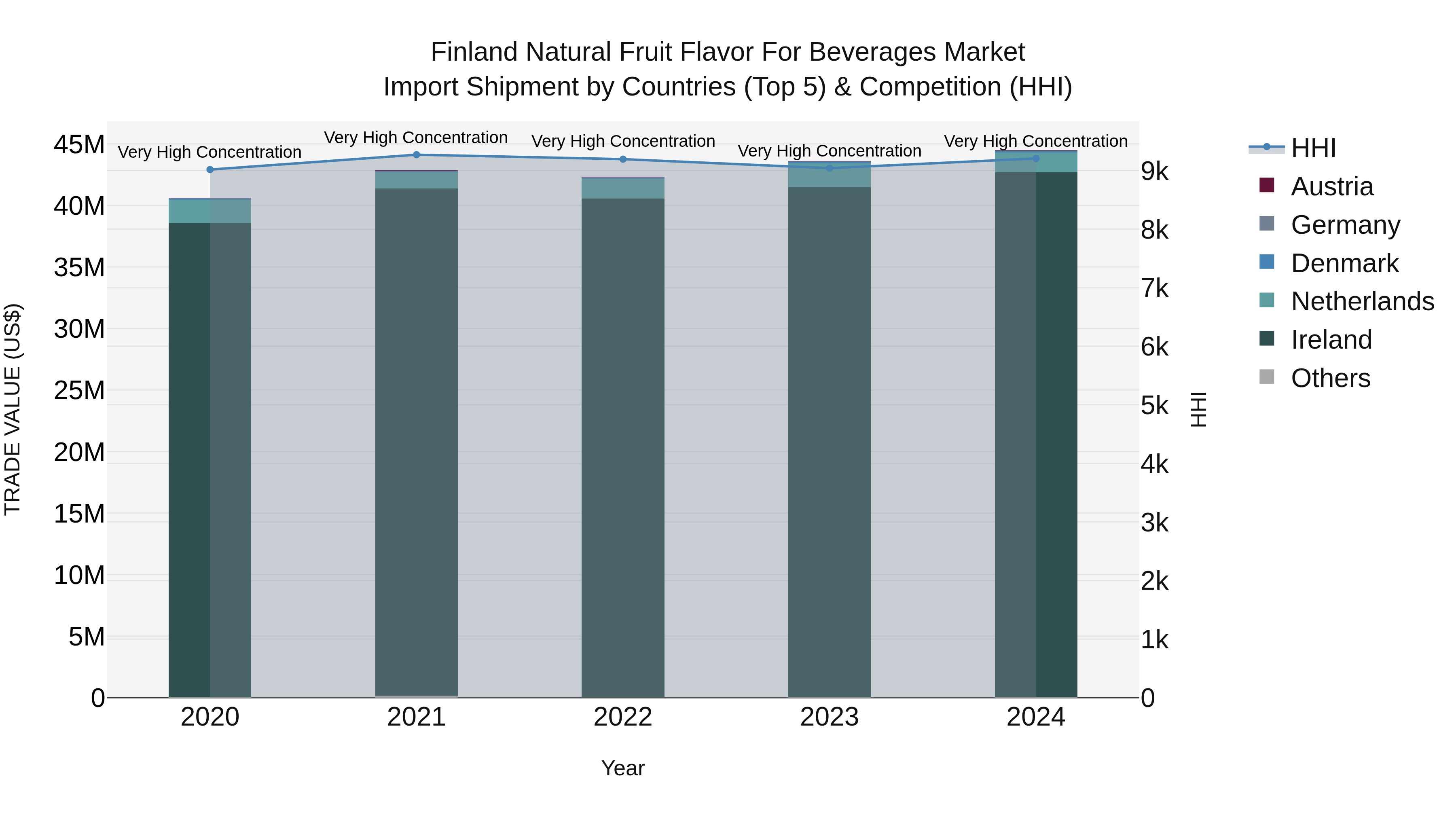 Finland Natural Fruit Flavor for Beverages Market Top 5 Importing Countries and Market Competition (HHI) Analysis