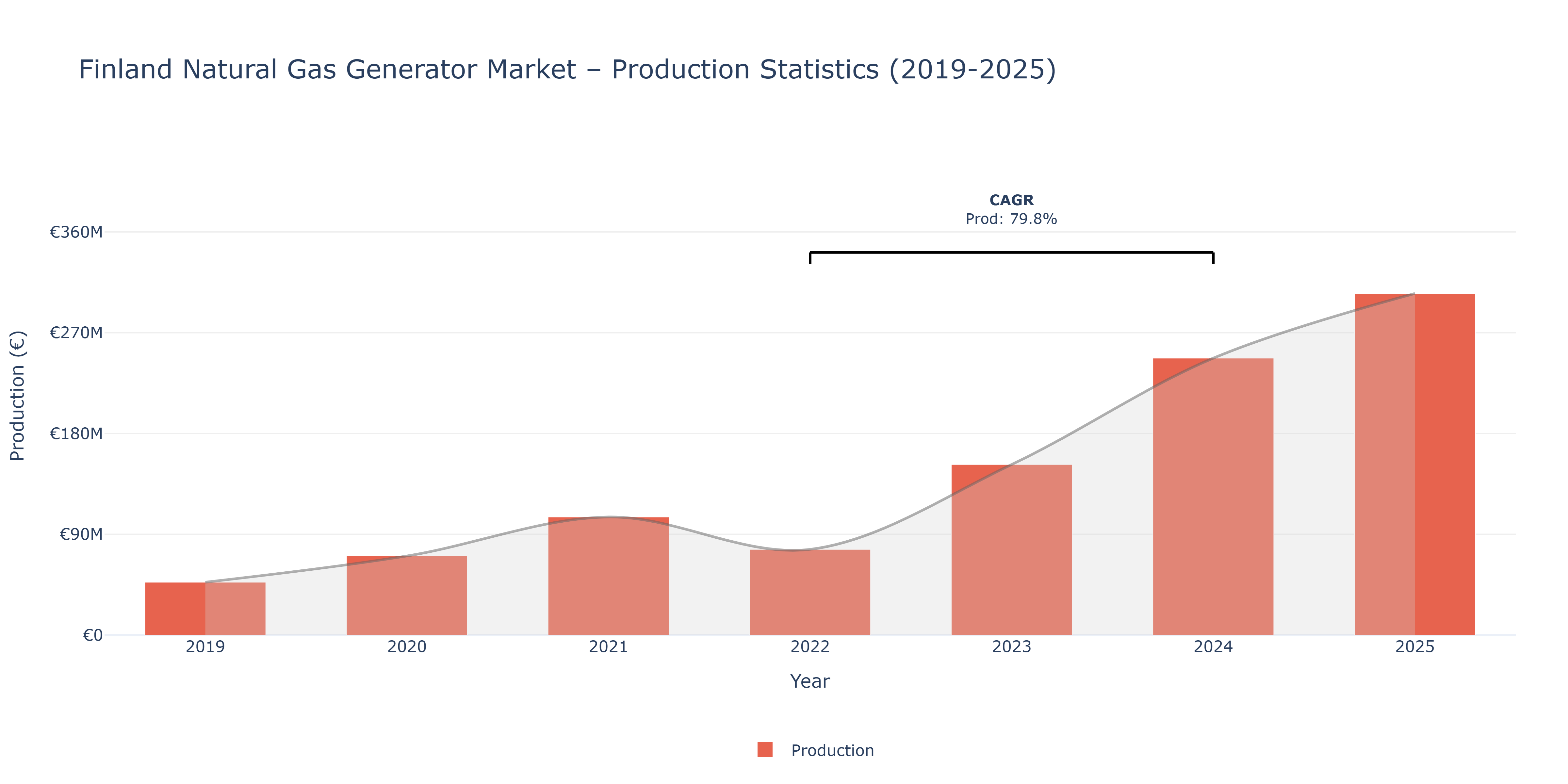 Finland Natural Gas Generator  - Market Production Statistics (2019-2025)