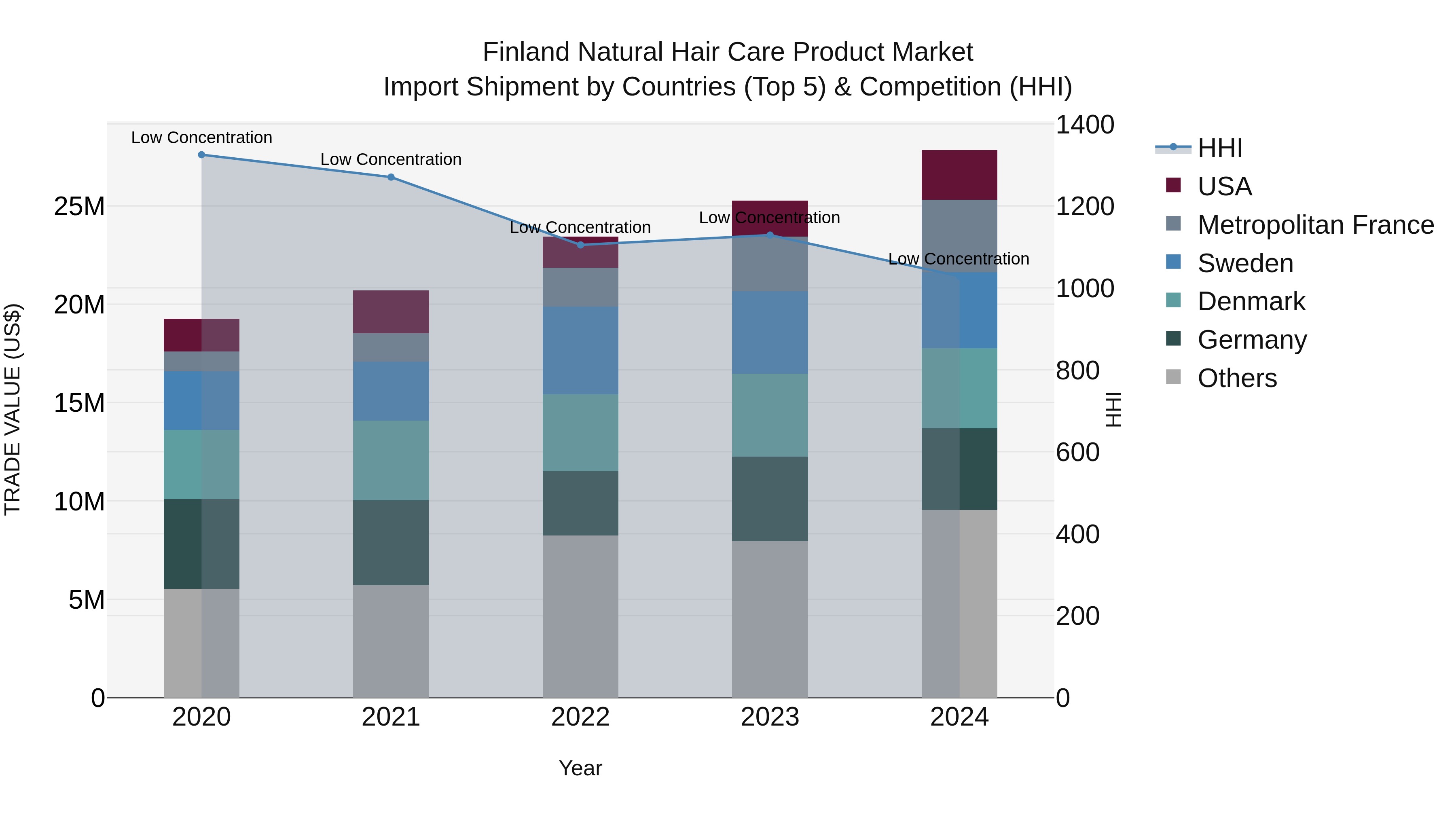 Finland Natural Hair Care Product Market Top 5 Importing Countries and Market Competition (HHI) Analysis