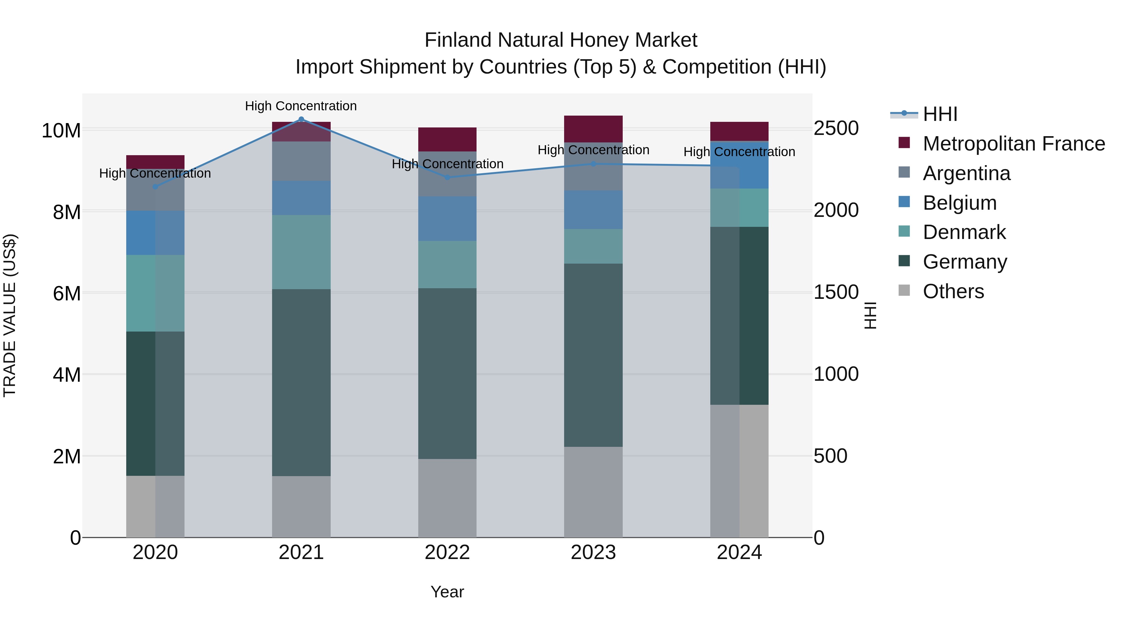 Finland Natural Honey Market Top 5 Importing Countries and Market Competition (HHI) Analysis