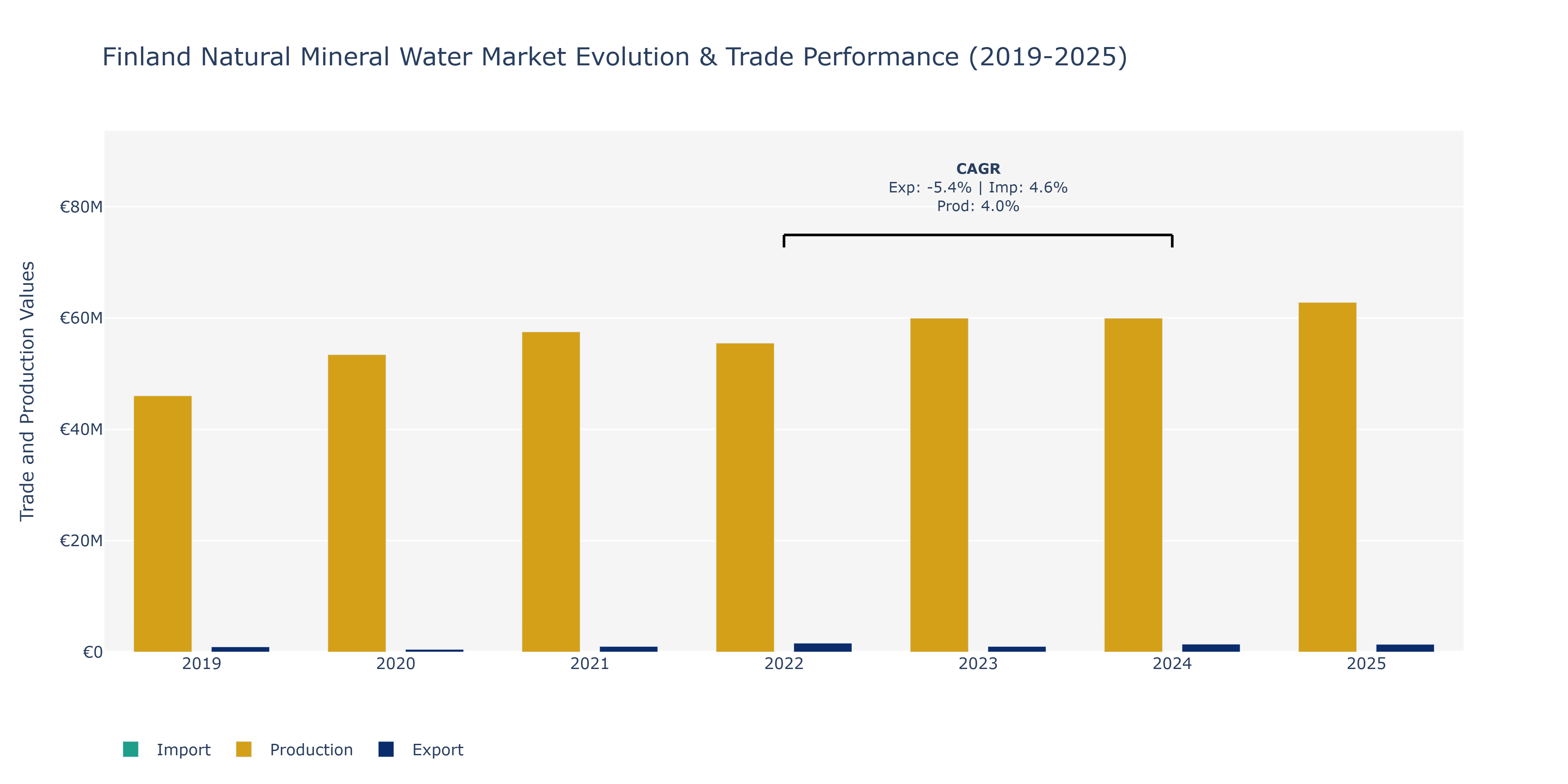 Finland Natural Mineral Water Market: Production & Trade Performance (2019-2025)