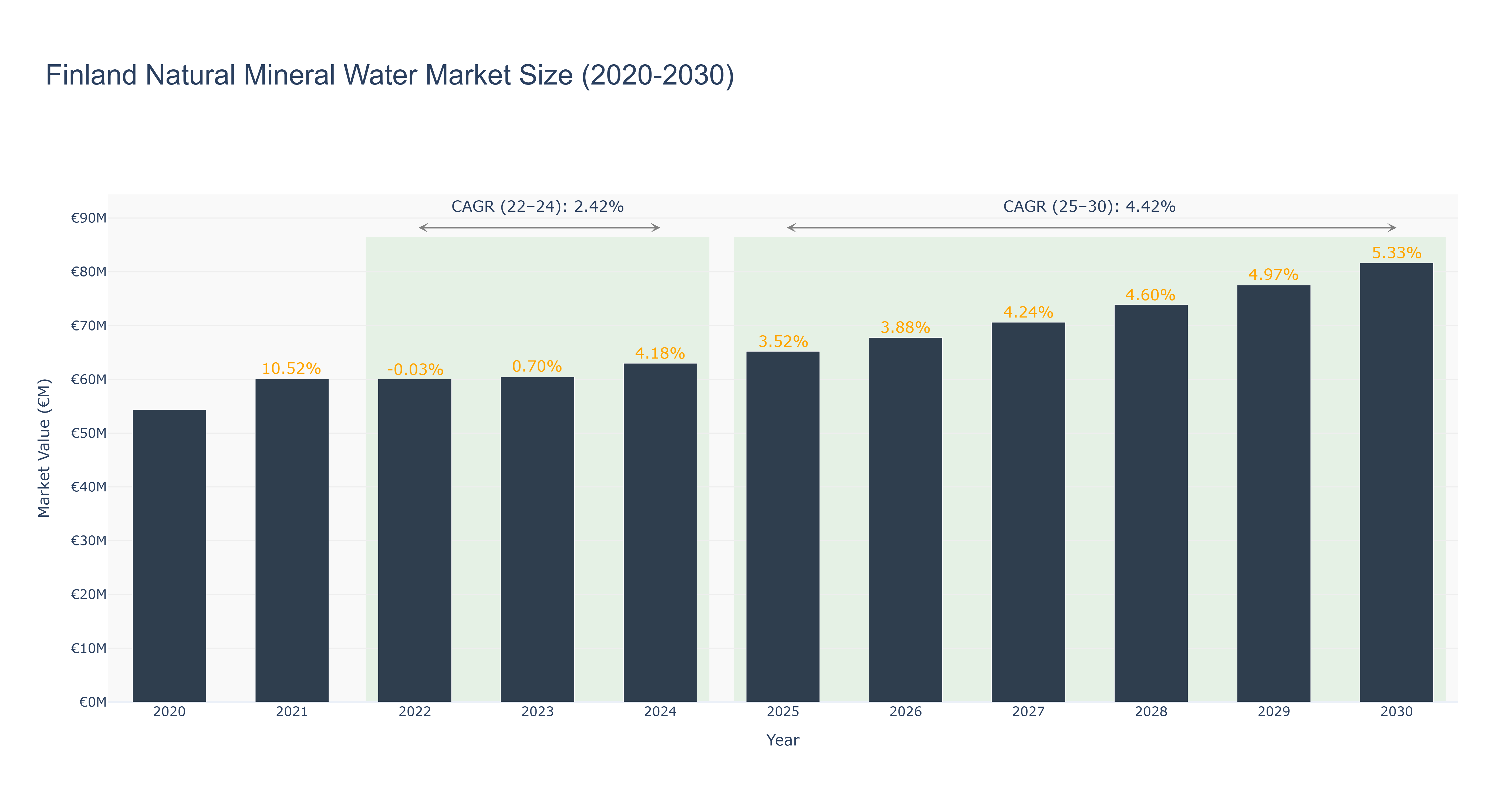 Finland Natural Mineral Water Market Size (2020-2030)