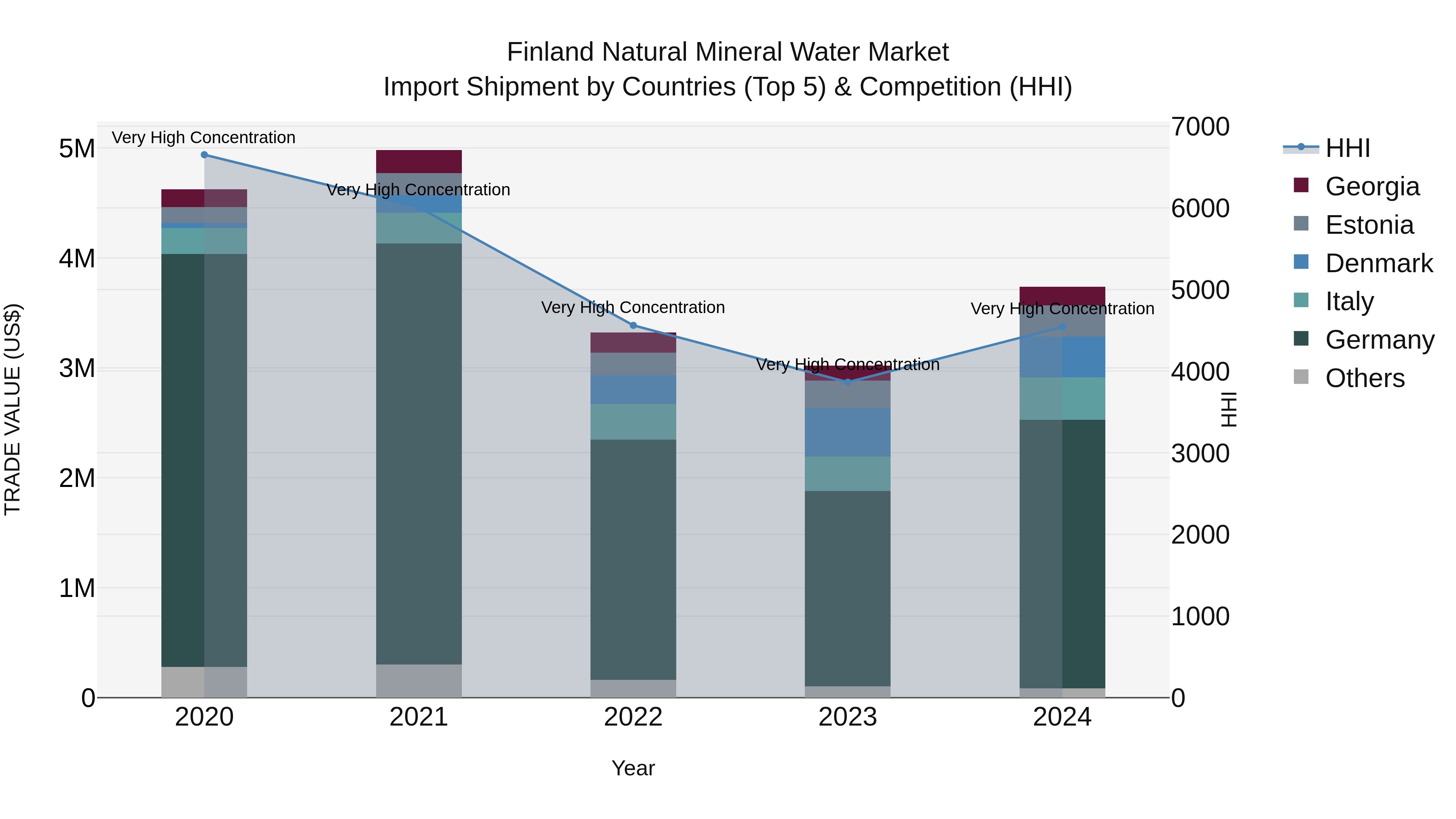 Finland Natural Mineral Water Market Top 5 Importing Countries and Market Competition (HHI) Analysis