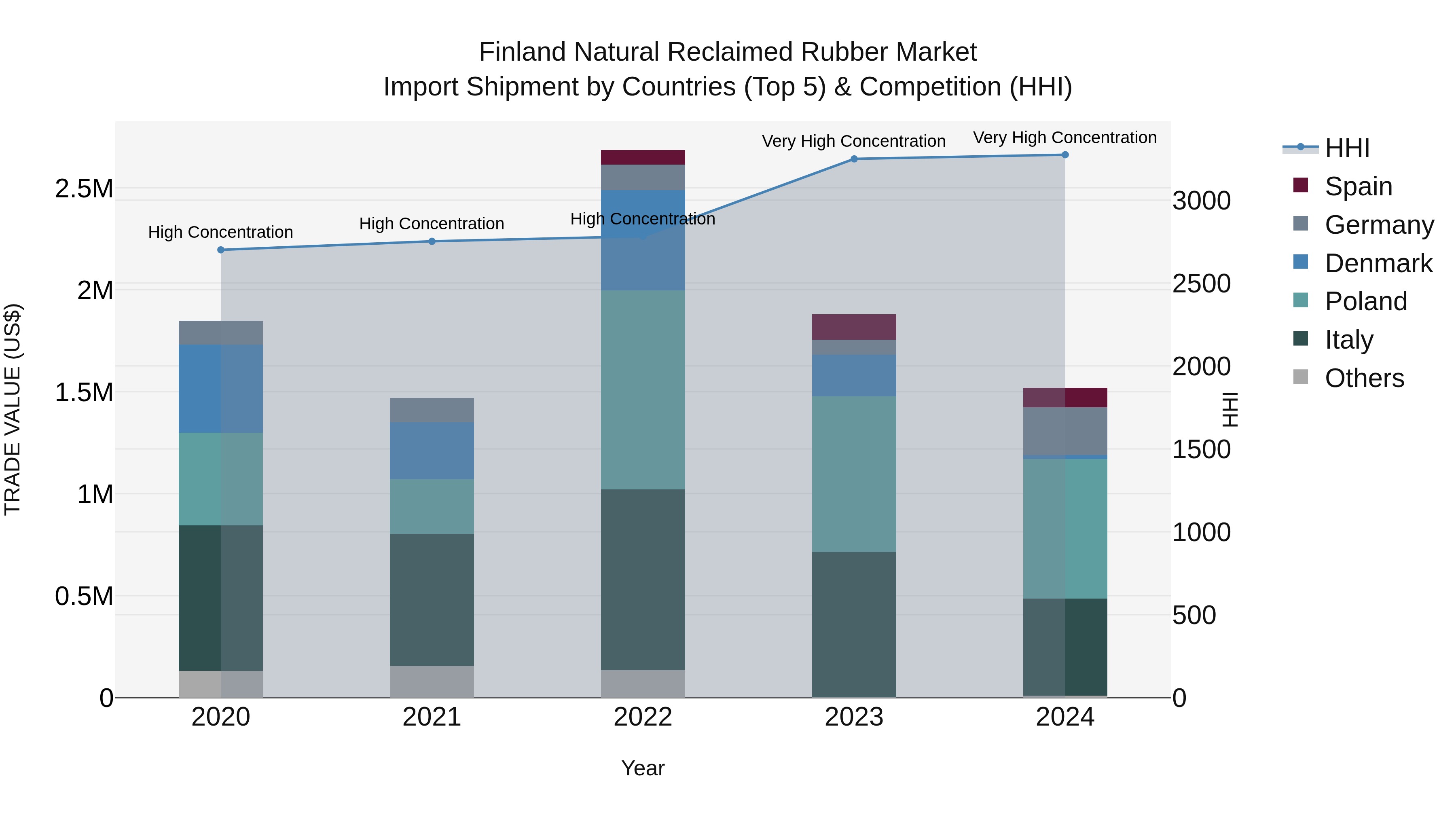 Finland Natural Reclaimed Rubber Market Top 5 Importing Countries and Market Competition (HHI) Analysis