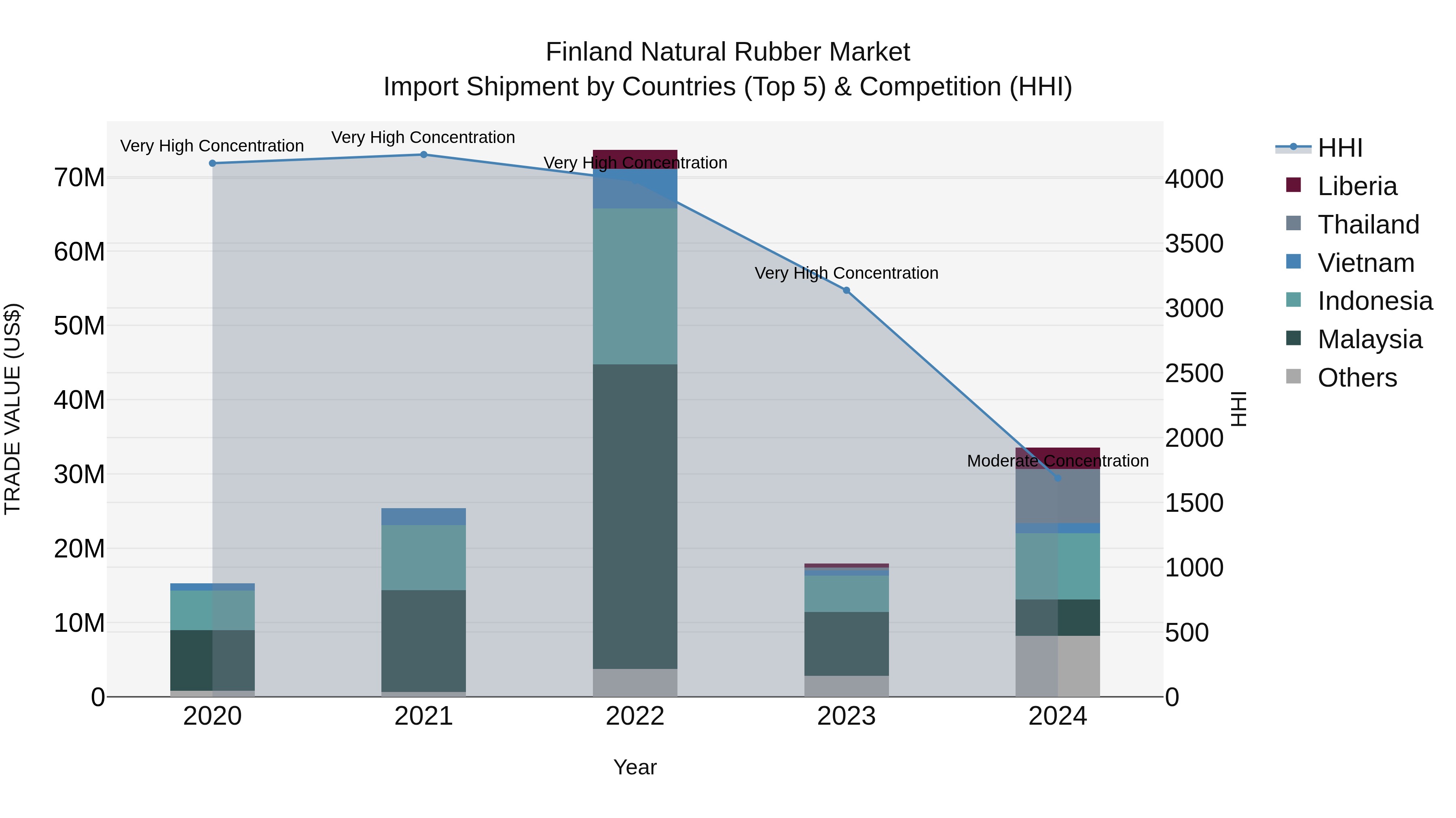 Finland Natural Rubber Market Top 5 Importing Countries and Market Competition (HHI) Analysis