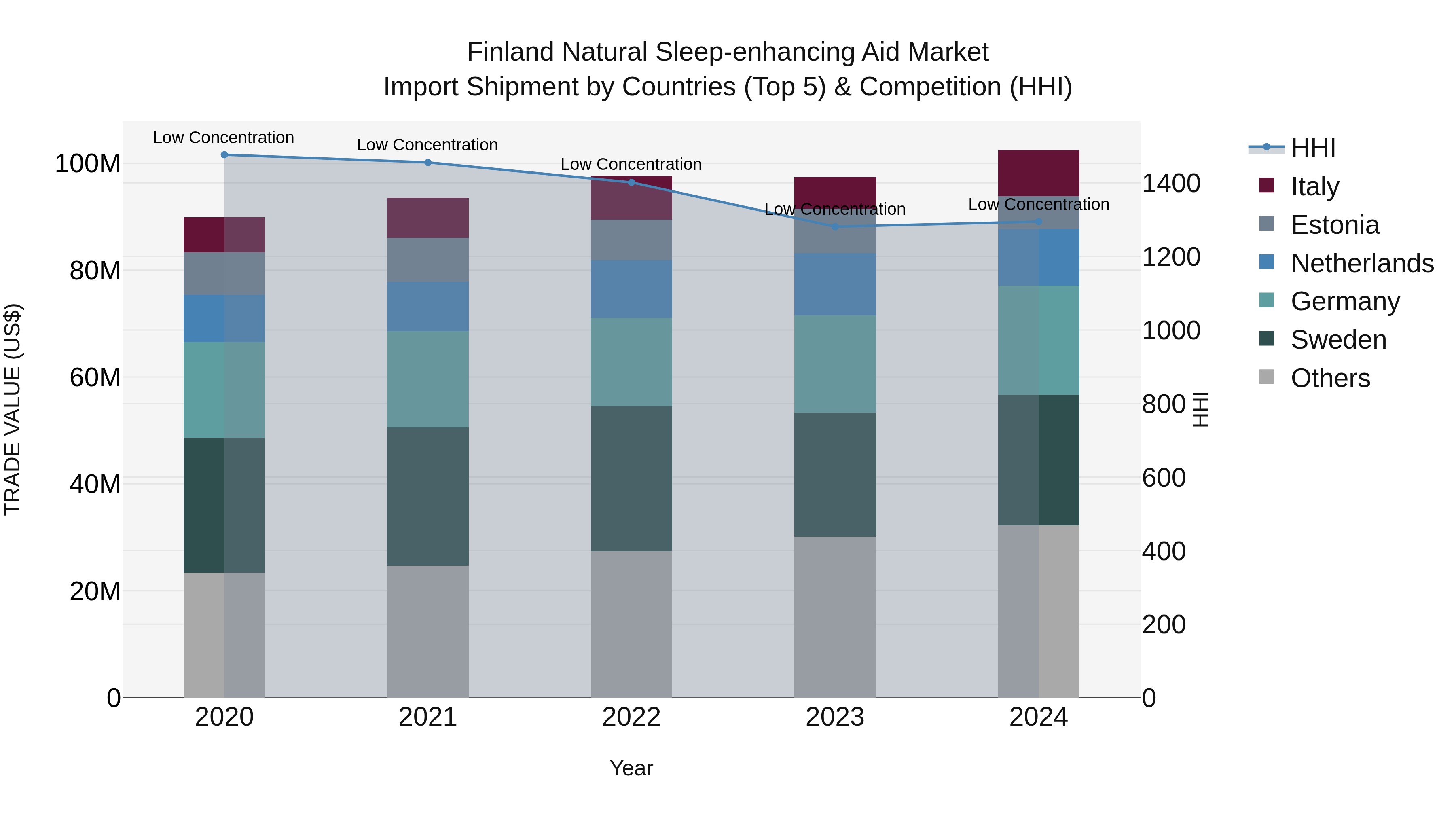 Finland Natural Sleep-enhancing Aid Market Top 5 Importing Countries and Market Competition (HHI) Analysis