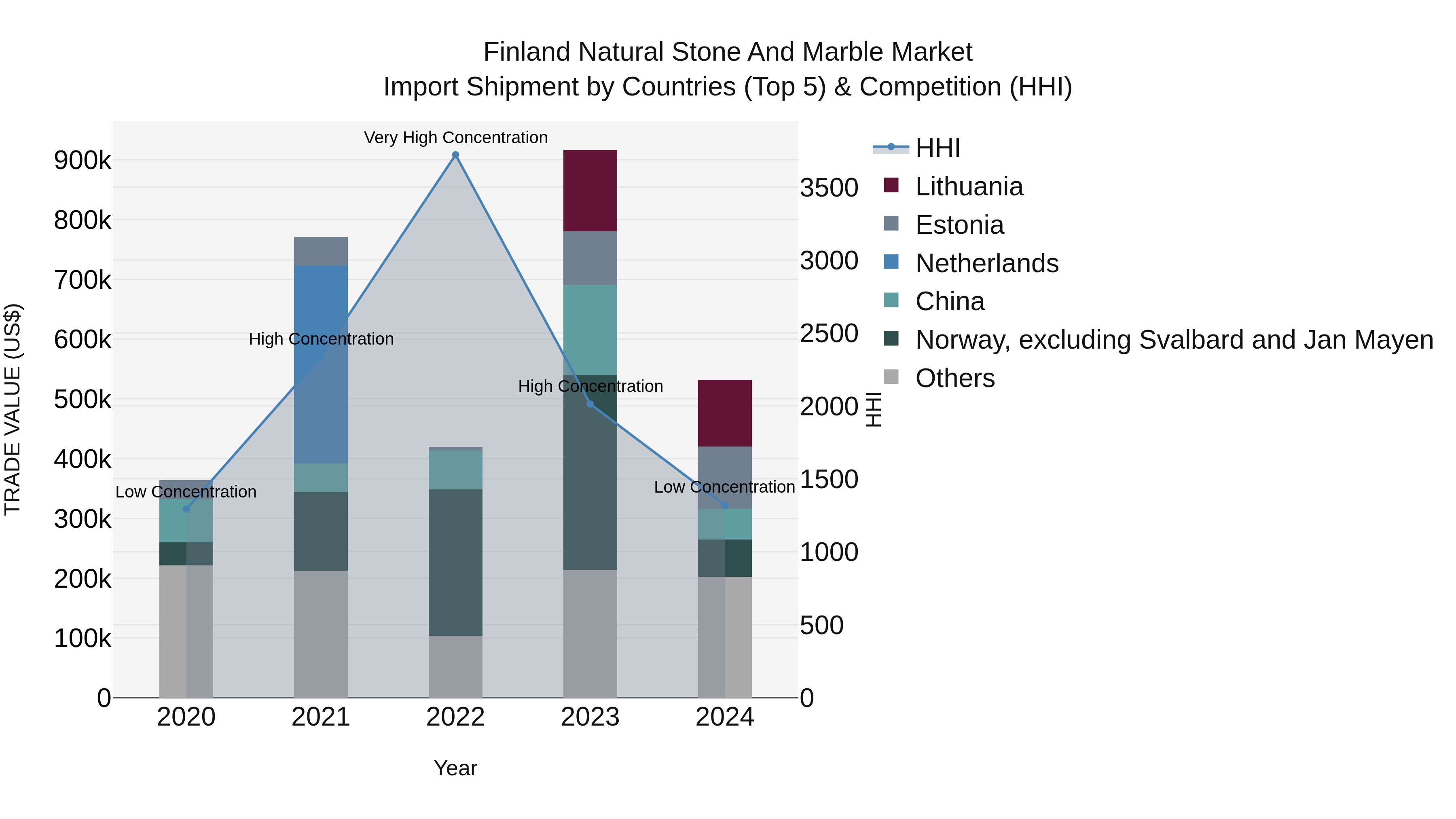 Finland Natural Stone and Marble Market Top 5 Importing Countries and Market Competition (HHI) Analysis
