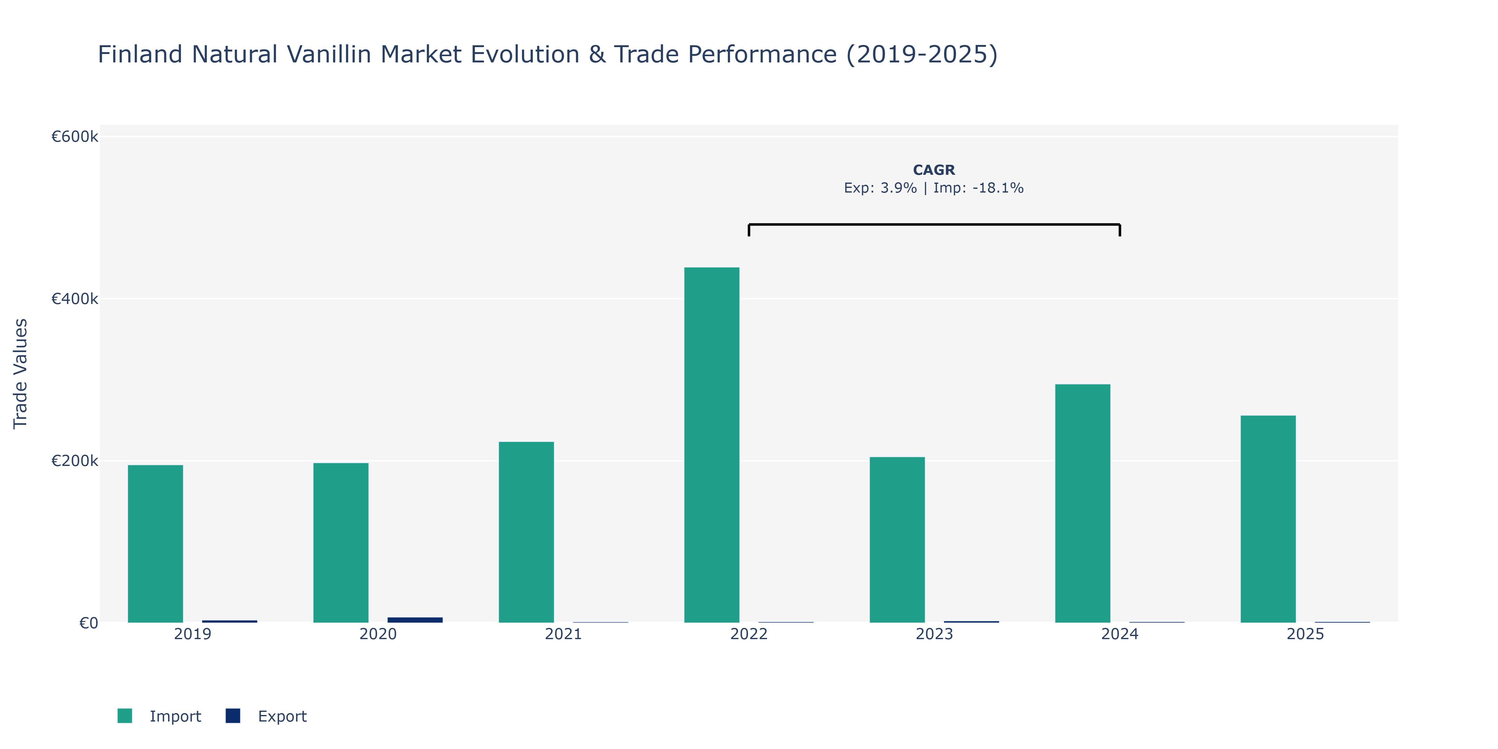 Finland Natural Vanillin Market: Production & Trade Performance (2019-2025)
