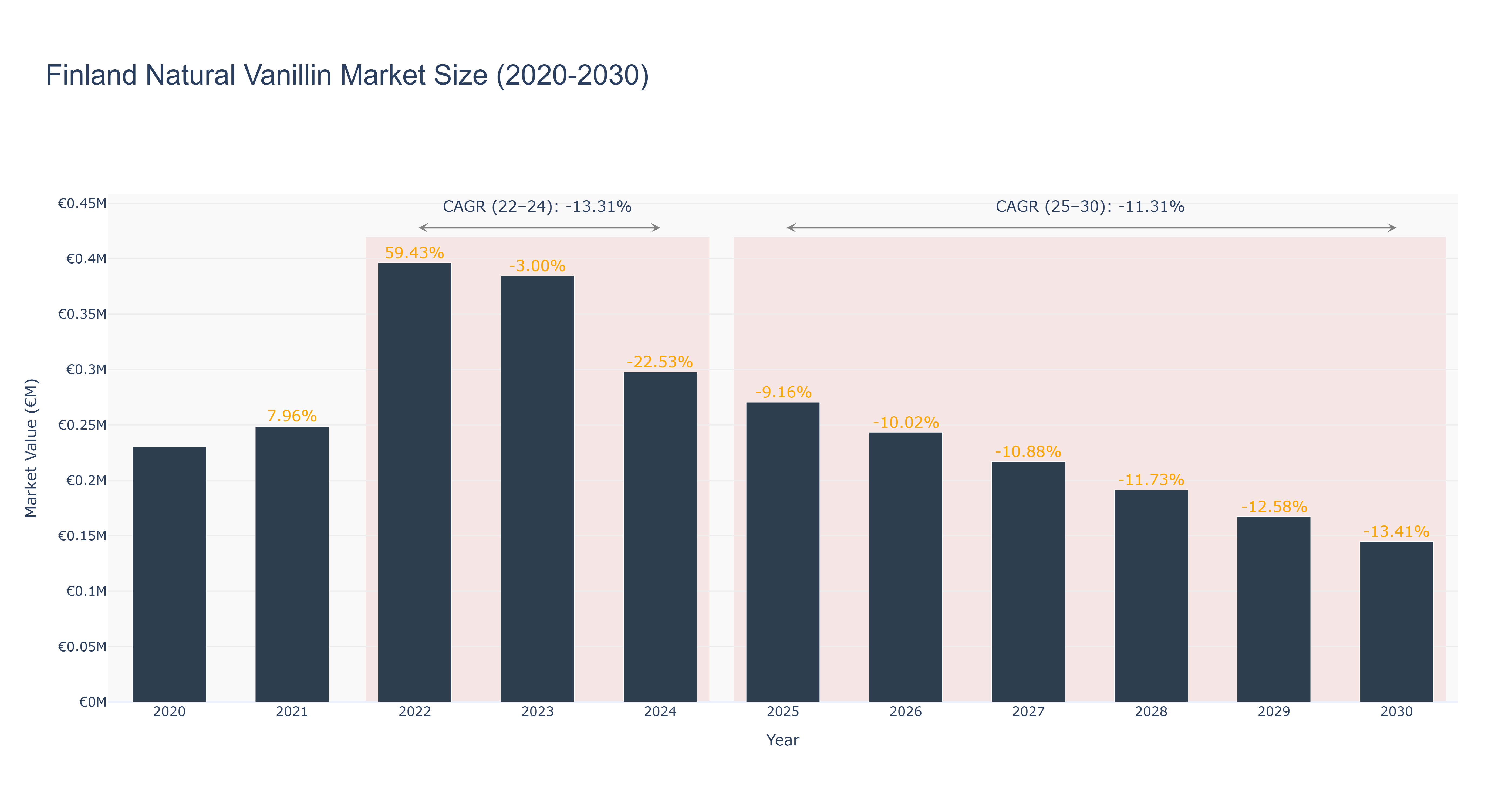 Finland Natural Vanillin Market Size (2020-2030)
