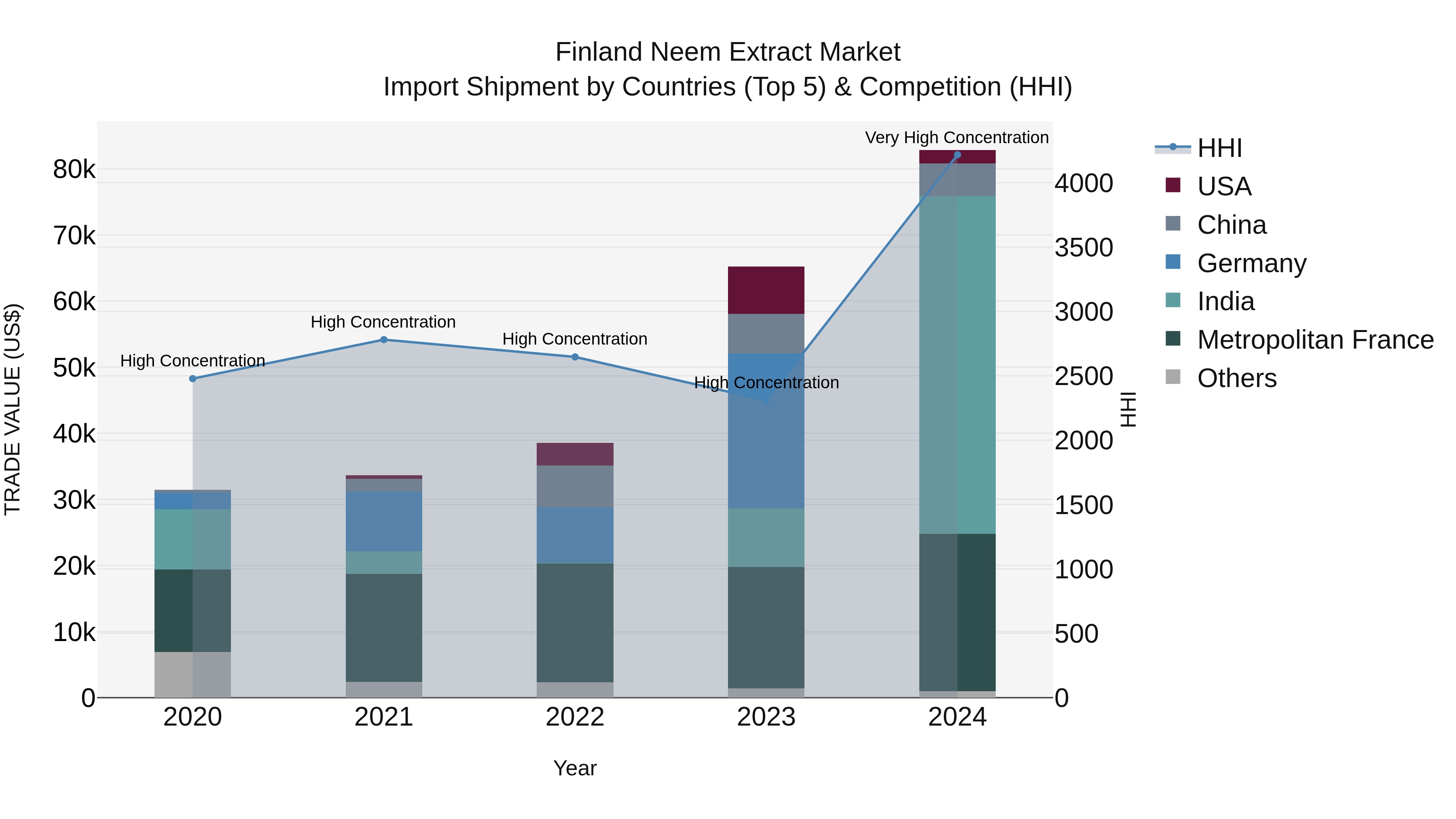 Finland Neem Extract Market Top 5 Importing Countries and Market Competition (HHI) Analysis