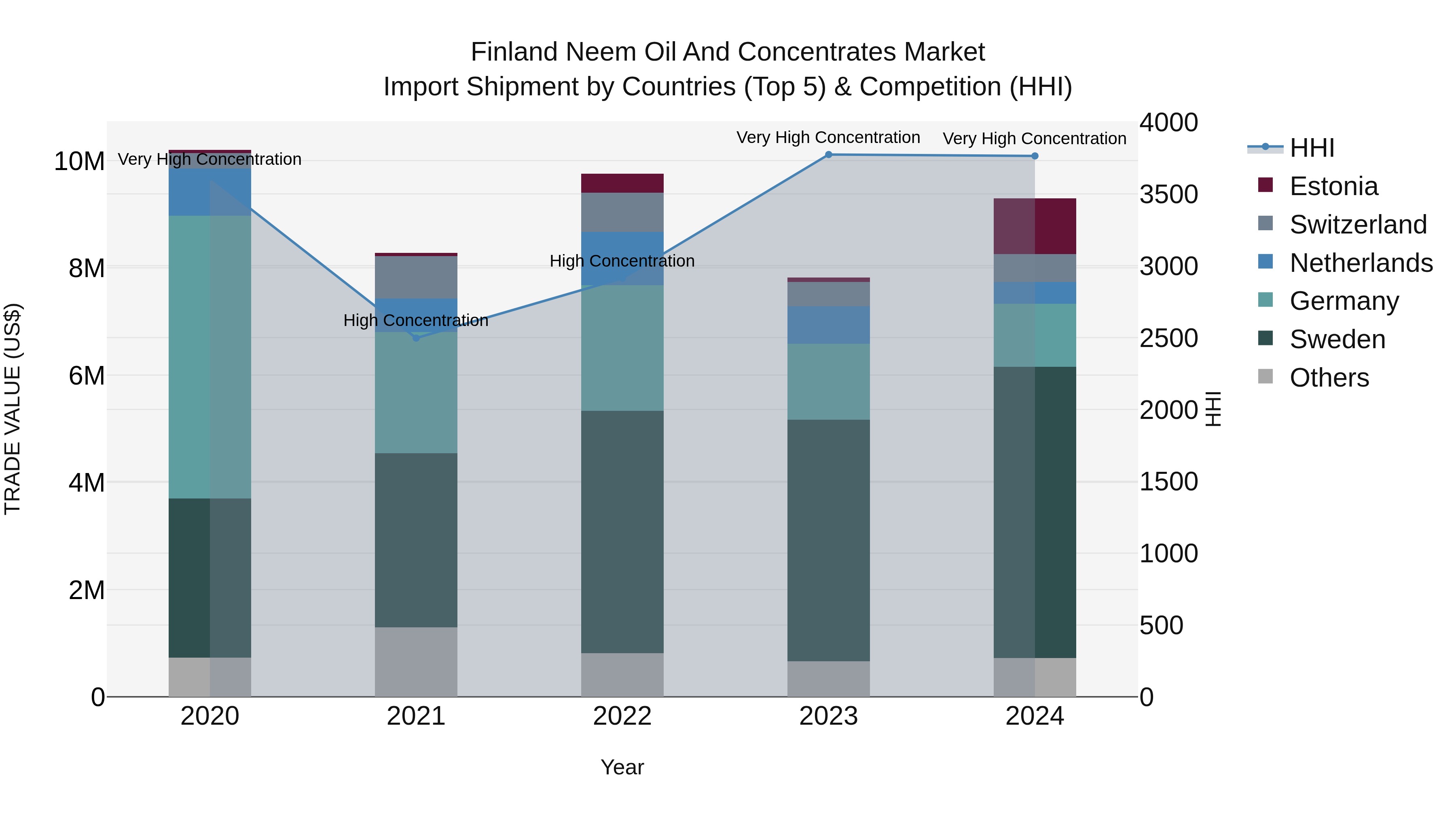 Finland Neem Oil and Concentrates Market Top 5 Importing Countries and Market Competition (HHI) Analysis