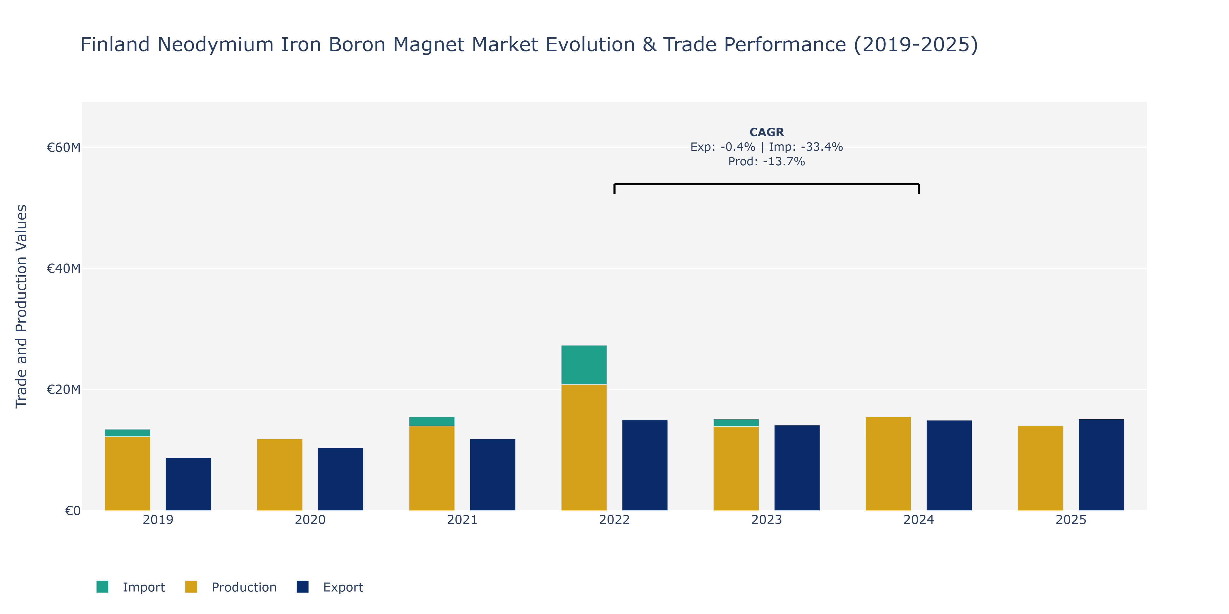 Finland Neodymium Iron Boron Magnet Market: Production & Trade Performance (2019-2025)