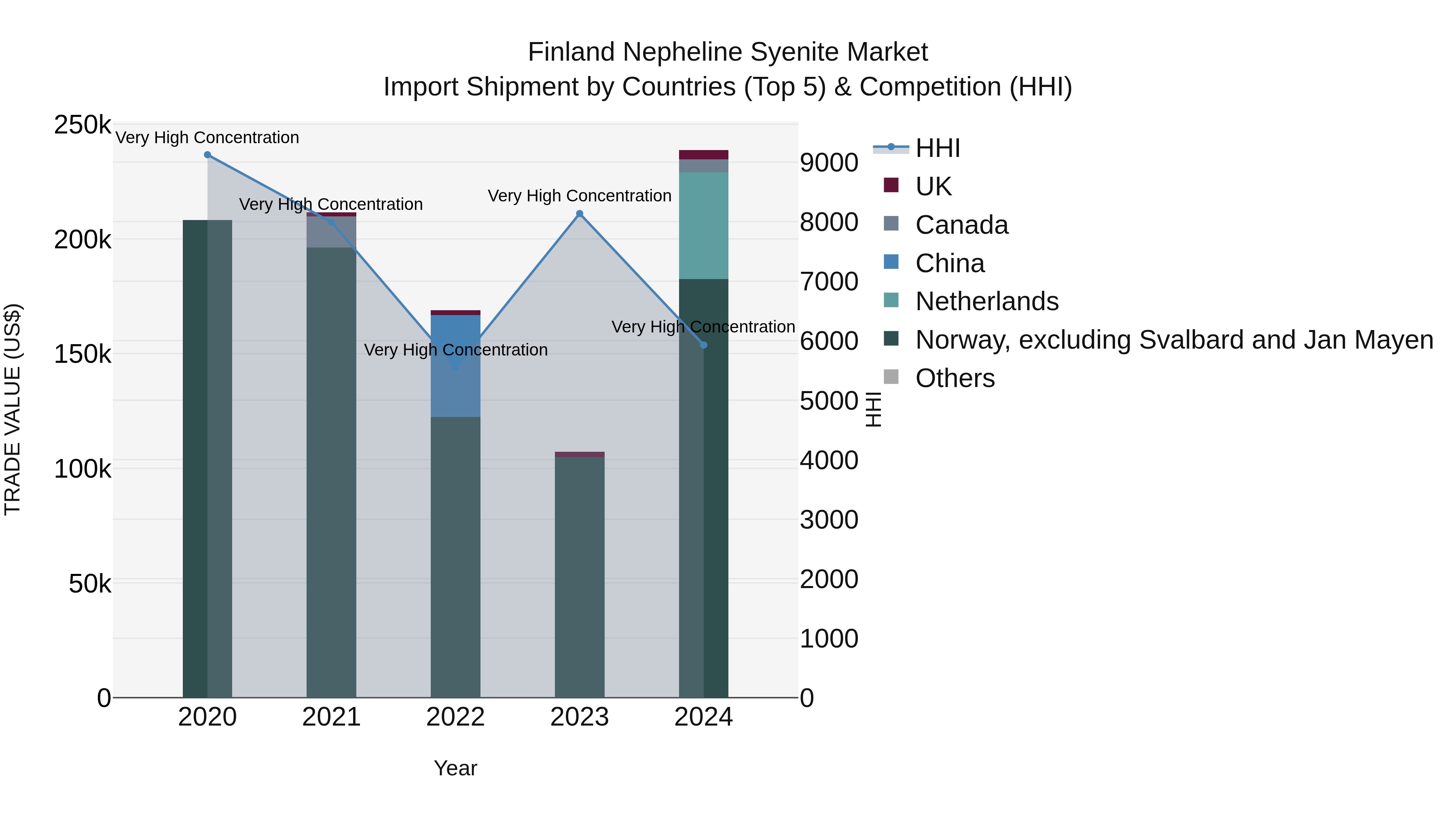 Finland Nepheline Syenite Market Top 5 Importing Countries and Market Competition (HHI) Analysis
