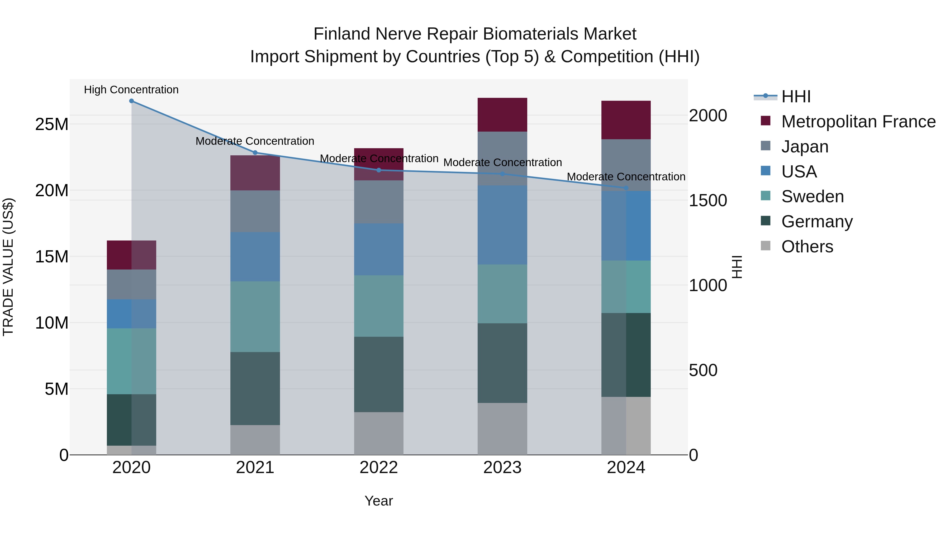 Finland Nerve Repair Biomaterials Market Top 5 Importing Countries and Market Competition (HHI) Analysis