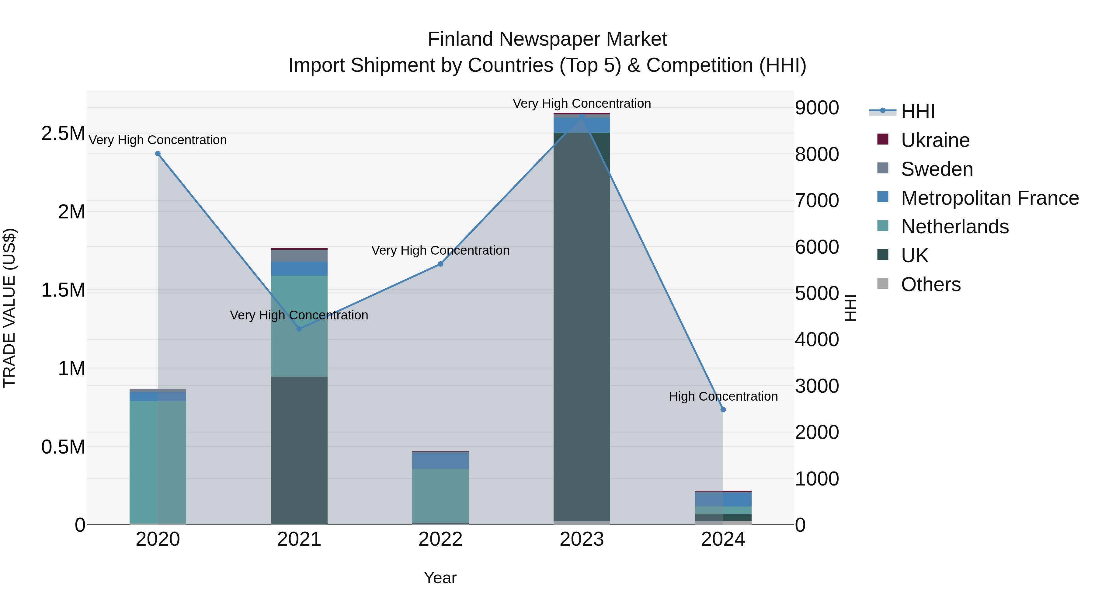 Finland Newspaper Market Top 5 Importing Countries and Market Competition (HHI) Analysis