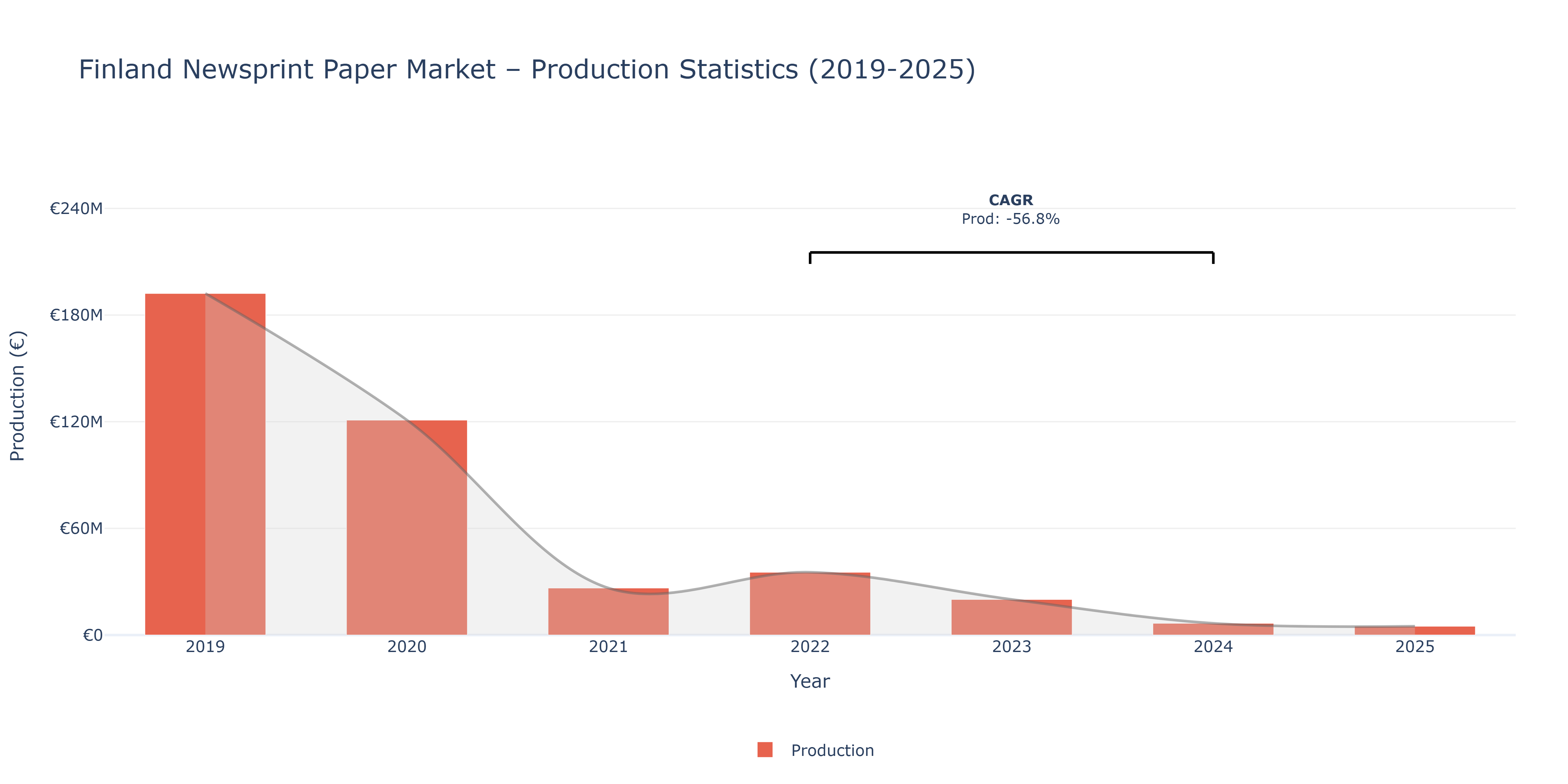 Finland Newsprint Paper - Market Production Statistics (2019-2025)
