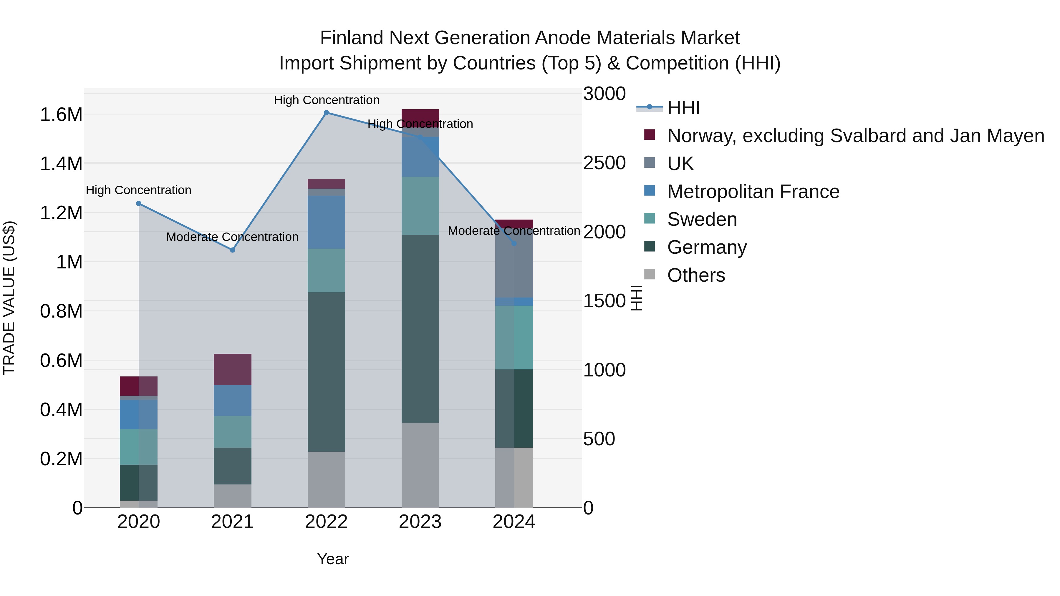Finland Next Generation Anode Materials Market Top 5 Importing Countries and Market Competition (HHI) Analysis