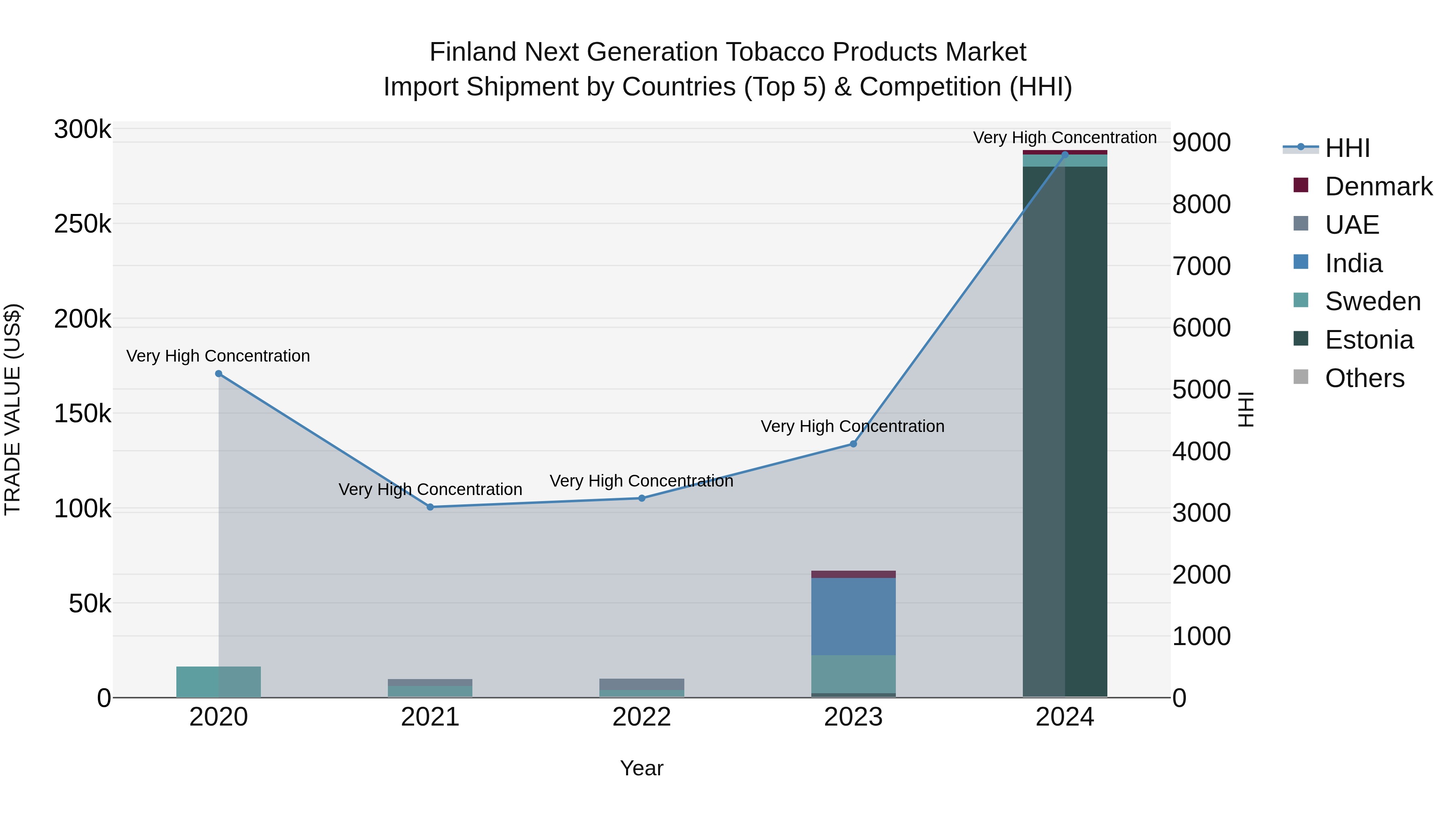 Finland Next Generation Tobacco Products Market Top 5 Importing Countries and Market Competition (HHI) Analysis